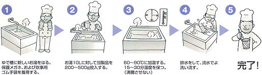 ゆで麺器キレイの使用方法