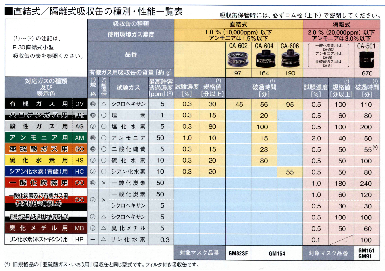 【業界最安値】CA-604/HG【GM164用吸収缶】の通信販売