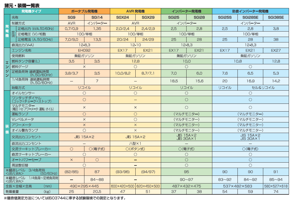 富士重工業株式会社・産業機器カンパニー｜ＳＵＢＡＲＵ・スバル発電機｜ポータブル発電機ＳＧ９・ＳＧｉ１４｜ＡＶＲ発電機ＳＧＸ２４・ＳＧＸ２９｜インバーター発電機ＳＧｉ２５・ＳＧｉ２８｜防音インバーター発電機ＳＧｉ２５Ｓ・ＳＧｉ２８ＳＥ・ＳＧｉ３８ＳＥ｜の諸元・装備一覧表