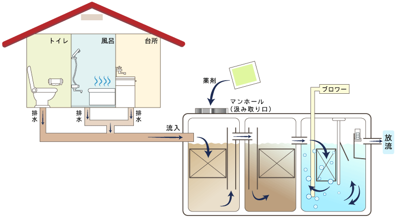 臭い 浄化槽