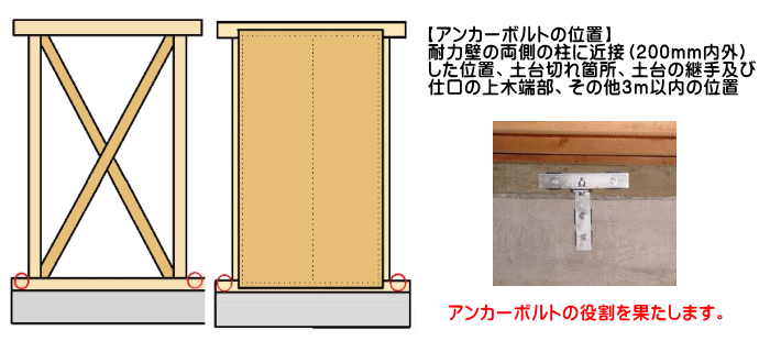 木造住宅接合部補強金具基礎メタルEZで地震等の外力による土台の浮き上がりや基礎からのズレを防止します！基礎と土台を緊結して土台の浮き上がり、土台と基礎のズレ防止・アンカーボルトに代わる後付けタイプの金具基礎メタルBZの通信販売・業務販売：テクノ株式会社製品名：木造住宅接合部補強金物基礎メタルEZ材質：JIS G 3131熱間圧延軟鋼板SPHC表面処理：ユニクロメッキ付属部品：専用コーチスクリュー（M9×75L）2本、丸ワッシャー（11×28×2t）2枚、SWワッシャー（M9用）2枚、※1セットあたりの部品数試験期間：一般財団法人日本品質保証機構製造元：サン・ライズ工業株式会社基礎メタルBZ用途・特長従来のアンカーボルトに代わる後付けタイプの金物です。基礎と土台を緊結します。地震等の外力による土台の浮き上がりや基礎からのズレを防止します。段差調整機能付きで、0～20㎜迄の段差に対応可能。金物本体の表面処理にユニクロメッキを採用。湿気などによる錆等の心配がありません。アンカーボルトが無い場合、地震等の外力により土台が浮き上がりや基礎からのズレが生じます。基礎メタルBZを設置する事でアンカーボルトの役割を果たします。木造住宅接合部補強金具基礎メタルEZで地震等の外力による土台の浮き上がりや基礎からのズレを防止します！基礎と土台を緊結して土台の浮き上がり、土台と基礎のズレ防止・アンカーボルトに代わる後付けタイプの金具基礎メタルBZの通信販売・業務販売：テクノ株式会社