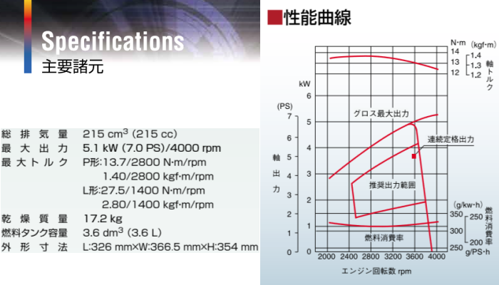 三菱重工！MadeInJapan「日本の心」を込めた「もの作り」三菱メイキエンジンGBシリーズ三菱メイキエンジンGBシリーズの部品販売・パーツリスト・修理・通信販売GB221の通信販売：テクノ株式会社製品名：三菱メイキエンジンGB221総排気量：215cc最大出力：5,1kW（7,0PS）連続定格出力：3,7kW/3600rpm（5,0PS/3600rpm）サイズ：長326×幅366.5×高354mm 燃料タンク容量：3,6L 乾燥重量：17.2kg 出力軸径：φ20mm 製造元：三菱重工エンジンシステム株式会社GBシリーズGB101GB131GB181GB221GB290GB300GB400MadeInJapan日本の心を込めたもの作り三菱メイキエンジンは多くの製品を通して安全で豊かな社会・生活の場作りを支えお客様の信頼に応えていきたいと考えています。エンジンの基本性能はもちろんのこと納期、サービスを含めたトータル品質で高品質なエンジンを提供するために日本生産にこだわり続けたいと考えています。歴史と実績を持つ三菱から実力派GBシリーズの小型機種を刷新。確かな性能でさらに使いやすくお客様のニーズにジャストフィットします。NEWGBシリーズ(一社)日本陸用内燃機関協会排ガス自主規制適合エンジン三菱メイキエンジンは日本陸用内燃機関協会の３次規制に対応(排気量225cc以上は2015年、225cc未満は2016年から)排気に含まれる有害物質、炭化水素(HC)窒素酸化物(NOx)一酸化炭素(CO)の排出を低減しました。基本性能と信頼性をさらに追及、多くのお客様から好評を頂いておりますGBエンジンをリニューアル。より使いやすくなりました。GB101GB130GB180GB220環境規制対応、新GBエンジンシリーズは高い品質管理の下加工された主要部品と高精度気化器部品の採用による燃焼状態の最適化、点火タイミング等の変更と相まって燃焼効率を改善した結果、2016年から施工開始となる国内排ガス自主規制３次(排気量225cc未満)に対応しております。信頼性、主要な部品はMadeInJapan。高精度気化器の採用による燃料流量管理の徹底とともに国内自社工場での最終組立で品質を保証します。また気化器燃料入口直前に燃料フィルタを追加することで異物の侵入防止を図りゴミ等によるトラブルを大幅に低減します。低振動、フライホイール慣性質量の見直し、クランク軸のオーバーバランス率の最適化を図り、エンジン振動をさらに抑えました。低騒音、高剛性ブロックの採用、冷却ファン形状見直しによる風切り音の最小化等、機械音は従来のGBエンジンの低減技術を踏襲しています。気化器（キャブレタ）異物侵入対策としてフィルタを追加。ミラクルスタートでなめらか始動。ご好評のミラクルスタートもオプション設定(GB101GB131GB181GB221)始動用スプリングがエンジン圧縮時のゴツゴツ感を解消。軽くなめらかにリコイルスターターを引くことができます。いままでのように勢いよくリコイルスターターを引く必要はありません。ゼンマイを巻く要領でリコイルスターターをゆっくり引けば始動用スプリングがエンジンを簡単に始動してくれます。ミラクルスタートはリコイルスターター引き力が当社従来機より約30%軽くなります。また従来機の約半分のリコイル引き速度でリコイルロープを引いても始動に十分なエンジン回転数が得られます。そのためリコイルロープをゆっくり引いてもエンジンが容易に始動できます。GB101 GB131 GB181 型式 空冷4ストローク傾斜形横軸OHVガソリンエンジン シリンダ－内径×行程　mm 1-56×40 1-62×42 1-68×50 総排気量　?（cc） 98(98) 126(126) 181(181) 連続定格出力　kW/rpm（PS/rpm） 1,6/3600(2,2/3600) 2,3/3600(3,1/3600) 3,4/3600(4,7/3600) 最大出力　kW（PS） 2,2(3,0) 3,0(4,2) 4,6(6,3) 最大トルク P形N･m/rpm(kgf･m/rpm) L形N･m/rpm(kgf･m/rpm)  5,35(0,55)/3000 7,65(0,78)/2800 11,6(1,18)/2800 10,7(1,09)/1500 15,3(1,56)/1400 23,1(2,36)/1400 回転方向 左(出力軸より見て) 点火方式 無接点マグネット点火 点火プラグ NGK　BP6HS 気化器 フロート、蝶弁、横向き吸込み方式 潤滑方式 強制飛沫式 使用潤滑油 エンジンオイルSE級以上　SAE♯30、寒冷時SAE♯20 潤滑油量　d?(L) 0,4(0,4) 0,5(0,5) 0,55(0,55) エアクリーナー 半湿式ポリウレタンフォーム 調速方式 遠心重錘式 減速方式 P形：直結式　L形：1/2カム軸減速式 使用燃料 自動車用無縁ガソリン 燃料タンク容量　d?(L) 1,6(1,6) 2,5(2,5) 3,6(3,6) 始動方式 リコイルスタータ式(セルスタータ方式：オプション) 乾燥質量　kg 11,0※ 14,0 16,0 機関寸法　mm 長278,5×幅316,5×高303 長297×幅354,5×高330,5 長308,5×幅366,55×高354出力軸径　mm φ15 φ18 φ20  GB221 GB290 GB300 型式 空冷4ストローク傾斜形横軸OHVガソリンエンジン シリンダ－内径×行程　mm 1-72×53 1-80×59 1-80×59 総排気量　?（cc） 215(215) 296(296) 296(296) 連続定格出力　kW/rpm（PS/rpm） 3,7/3600(5,0/3600) 4,4/3600(6,0/3600) 5,5/3600(7,5/3600) 最大出力　kW（PS） 5,1(7,0) 5,8(8,0) 7,3(10,0) 最大トルク P形N･m/rpm(kgf･m/rpm) L形N･m/rpm(kgf･m/rpm)  13,7(1,40)/2800 17,6(1,80)/2800 19,3(1,97)/2800 27,5(2,80)/1400 35,3(3,60)/1400 38,6(3,94)/1400 回転方向 左(出力軸より見て) 点火方式 無接点マグネット点火 点火プラグ NGK　BP6HS 気化器 フロート、蝶弁、横向き吸込み方式 潤滑方式 強制飛沫式 使用潤滑油 エンジンオイルSE級以上　SAE♯30、寒冷時SAE♯20 潤滑油量　d?(L) 0,55(0,55) 1,0(1,0) 1,0(1,0) エアクリーナー 半湿式ポリウレタンフォーム 調速方式 遠心重錘式 減速方式 P形：直結式　L形：1/2カム軸減速式 使用燃料 自動車用無縁ガソリン 燃料タンク容量　d?(L) 3,6(3,6) 6,0(6,0) 6,0(6,0) 始動方式 リコイルスタータ式(セルスタータ方式：オプション) 乾燥質量　kg 17,5 28,4 29,0 機関寸法　mm 長326×幅366,5×高354 長372,5×幅438×高431 長372,5×幅438×高431 出力軸径　mm φ２０ φ２５ φ２５  GB400型式 空冷4ストローク傾斜形横軸OHVガソリンエンジン シリンダ－内径×行程　mm 1-89×63 総排気量　?（cc） 391(391) 連続定格出力　kW/rpm（PS/rpm） 6,6/3600(9,0/3600) 最大出力　kW（PS） 9,5(13,0) 最大トルク P形N･m/rpm(kgf･m/rpm) L形N･m/rpm(kgf･m/rpm)  26,4(2,70)/2800 52,9(5,40)/1400 回転方向 左(出力軸より見て) 点火方式 無接点マグネット点火 点火プラグ NGK　BP6HS 気化器 フロート、蝶弁、横向き吸込み方式 潤滑方式 強制飛沫式 使用潤滑油 エンジンオイルSE級以上　SAE♯30、寒冷時SAE♯20 潤滑油量　d?(L) 1,0(1,0) エアクリーナー 半湿式ポリウレタンフォーム 調速方式 遠心重錘式 減速方式 P形：直結式　L形：1/2カム軸減速式 使用燃料 自動車用無縁ガソリン 燃料タンク容量　d?(L) 7,0(7,0) 始動方式 リコイルスタータ式(セルスタータ方式：オプション) 乾燥質量　kg P形：32,0 L形：36,0 機関寸法　mm P形：長400×幅477×高465 L形：長453,5×幅477×高465 出力軸径　mm  φ25三菱重工！MadeInJapan「日本の心」を込めた「もの作り」三菱メイキエンジンGBシリーズ三菱メイキエンジンGBシリーズの部品販売・パーツリスト・修理・通信販売GB221の通信販売：テクノ株式会社