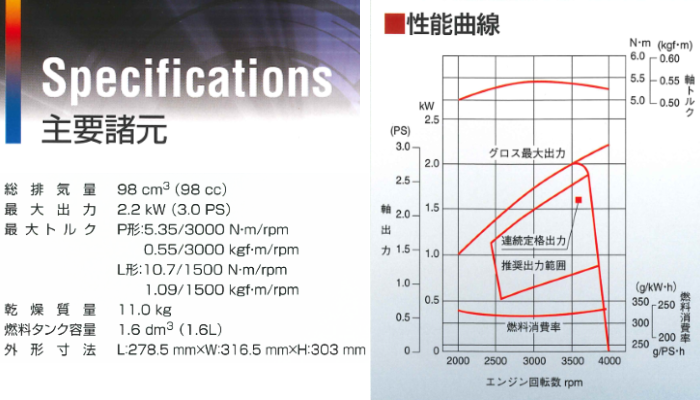 三菱重工！MadeInJapan「日本の心」を込めた「もの作り」三菱メイキエンジンGBシリーズ三菱メイキエンジンGBシリーズの部品販売・パーツリスト・修理・通信販売GB101の通信販売：テクノ株式会社製品名：三菱メイキエンジンGB101総排気量：９８ｃｃ 最大出力：２，２ｋW（３，０PS） 定格出力：１，６ｋW／３６００rpm（２，２PS／３６００rpm）サイズ：長２７８，５×幅３１６，５×高３０３ｍｍ 燃料タンク容量：１，６Ｌ 乾燥重量：１１，０ｋｇ 出力軸径：φ１５ｍｍ 製造元：三菱重工エンジンシステム株式会社GBシリーズGB101GB131GB181GB221GB290GB300GB400MadeInJapan日本の心を込めたもの作り三菱メイキエンジンは多くの製品を通して安全で豊かな社会・生活の場作りを支えお客様の信頼に応えていきたいと考えています。エンジンの基本性能はもちろんのこと納期、サービスを含めたトータル品質で高品質なエンジンを提供するために日本生産にこだわり続けたいと考えています。歴史と実績を持つ三菱から実力派GBシリーズの小型機種を刷新。確かな性能でさらに使いやすくお客様のニーズにジャストフィットします。NEWGBシリーズ(一社)日本陸用内燃機関協会排ガス自主規制適合エンジン三菱メイキエンジンは日本陸用内燃機関協会の３次規制に対応(排気量225cc以上は2015年、225cc未満は2016年から)排気に含まれる有害物質、炭化水素(HC)窒素酸化物(NOx)一酸化炭素(CO)の排出を低減しました。基本性能と信頼性をさらに追及、多くのお客様から好評を頂いておりますGBエンジンをリニューアル。より使いやすくなりました。GB101GB130GB180GB220環境規制対応、新GBエンジンシリーズは高い品質管理の下加工された主要部品と高精度気化器部品の採用による燃焼状態の最適化、点火タイミング等の変更と相まって燃焼効率を改善した結果、2016年から施工開始となる国内排ガス自主規制３次(排気量225cc未満)に対応しております。信頼性、主要な部品はMadeInJapan。高精度気化器の採用による燃料流量管理の徹底とともに国内自社工場での最終組立で品質を保証します。また気化器燃料入口直前に燃料フィルタを追加することで異物の侵入防止を図りゴミ等によるトラブルを大幅に低減します。低振動、フライホイール慣性質量の見直し、クランク軸のオーバーバランス率の最適化を図り、エンジン振動をさらに抑えました。低騒音、高剛性ブロックの採用、冷却ファン形状見直しによる風切り音の最小化等、機械音は従来のGBエンジンの低減技術を踏襲しています。気化器（キャブレタ）異物侵入対策としてフィルタを追加。ミラクルスタートでなめらか始動。ご好評のミラクルスタートもオプション設定(GB101GB131GB181GB221)始動用スプリングがエンジン圧縮時のゴツゴツ感を解消。軽くなめらかにリコイルスターターを引くことができます。いままでのように勢いよくリコイルスターターを引く必要はありません。ゼンマイを巻く要領でリコイルスターターをゆっくり引けば始動用スプリングがエンジンを簡単に始動してくれます。ミラクルスタートはリコイルスターター引き力が当社従来機より約30%軽くなります。また従来機の約半分のリコイル引き速度でリコイルロープを引いても始動に十分なエンジン回転数が得られます。そのためリコイルロープをゆっくり引いてもエンジンが容易に始動できます。GB101 GB131 GB181 型式 空冷4ストローク傾斜形横軸OHVガソリンエンジン シリンダ－内径×行程　mm 1-56×40 1-62×42 1-68×50 総排気量　?（cc） 98(98) 126(126) 181(181) 連続定格出力　kW/rpm（PS/rpm） 1,6/3600(2,2/3600) 2,3/3600(3,1/3600) 3,4/3600(4,7/3600) 最大出力　kW（PS） 2,2(3,0) 3,0(4,2) 4,6(6,3) 最大トルク P形N･m/rpm(kgf･m/rpm) L形N･m/rpm(kgf･m/rpm)  5,35(0,55)/3000 7,65(0,78)/2800 11,6(1,18)/2800 10,7(1,09)/1500 15,3(1,56)/1400 23,1(2,36)/1400 回転方向 左(出力軸より見て) 点火方式 無接点マグネット点火 点火プラグ NGK　BP6HS 気化器 フロート、蝶弁、横向き吸込み方式 潤滑方式 強制飛沫式 使用潤滑油 エンジンオイルSE級以上　SAE♯30、寒冷時SAE♯20 潤滑油量　d?(L) 0,4(0,4) 0,5(0,5) 0,55(0,55) エアクリーナー 半湿式ポリウレタンフォーム 調速方式 遠心重錘式 減速方式 P形：直結式　L形：1/2カム軸減速式 使用燃料 自動車用無縁ガソリン 燃料タンク容量　d?(L) 1,6(1,6) 2,5(2,5) 3,6(3,6) 始動方式 リコイルスタータ式(セルスタータ方式：オプション) 乾燥質量　kg 11,0※ 14,0 16,0 機関寸法　mm 長278,5×幅316,5×高303 長297×幅354,5×高330,5 長308,5×幅366,55×高354出力軸径　mm φ15 φ18 φ20  GB221 GB290 GB300 型式 空冷4ストローク傾斜形横軸OHVガソリンエンジン シリンダ－内径×行程　mm 1-72×53 1-80×59 1-80×59 総排気量　?（cc） 215(215) 296(296) 296(296) 連続定格出力　kW/rpm（PS/rpm） 3,7/3600(5,0/3600) 4,4/3600(6,0/3600) 5,5/3600(7,5/3600) 最大出力　kW（PS） 5,1(7,0) 5,8(8,0) 7,3(10,0) 最大トルク P形N･m/rpm(kgf･m/rpm) L形N･m/rpm(kgf･m/rpm)  13,7(1,40)/2800 17,6(1,80)/2800 19,3(1,97)/2800 27,5(2,80)/1400 35,3(3,60)/1400 38,6(3,94)/1400 回転方向 左(出力軸より見て) 点火方式 無接点マグネット点火 点火プラグ NGK　BP6HS 気化器 フロート、蝶弁、横向き吸込み方式 潤滑方式 強制飛沫式 使用潤滑油 エンジンオイルSE級以上　SAE♯30、寒冷時SAE♯20 潤滑油量　d?(L) 0,55(0,55) 1,0(1,0) 1,0(1,0) エアクリーナー 半湿式ポリウレタンフォーム 調速方式 遠心重錘式 減速方式 P形：直結式　L形：1/2カム軸減速式 使用燃料 自動車用無縁ガソリン 燃料タンク容量　d?(L) 3,6(3,6) 6,0(6,0) 6,0(6,0) 始動方式 リコイルスタータ式(セルスタータ方式：オプション) 乾燥質量　kg 17,5 28,4 29,0 機関寸法　mm 長326×幅366,5×高354 長372,5×幅438×高431 長372,5×幅438×高431 出力軸径　mm φ２０ φ２５ φ２５  GB400型式 空冷4ストローク傾斜形横軸OHVガソリンエンジン シリンダ－内径×行程　mm 1-89×63 総排気量　?（cc） 391(391) 連続定格出力　kW/rpm（PS/rpm） 6,6/3600(9,0/3600) 最大出力　kW（PS） 9,5(13,0) 最大トルク P形N･m/rpm(kgf･m/rpm) L形N･m/rpm(kgf･m/rpm)  26,4(2,70)/2800 52,9(5,40)/1400 回転方向 左(出力軸より見て) 点火方式 無接点マグネット点火 点火プラグ NGK　BP6HS 気化器 フロート、蝶弁、横向き吸込み方式 潤滑方式 強制飛沫式 使用潤滑油 エンジンオイルSE級以上　SAE♯30、寒冷時SAE♯20 潤滑油量　d?(L) 1,0(1,0) エアクリーナー 半湿式ポリウレタンフォーム 調速方式 遠心重錘式 減速方式 P形：直結式　L形：1/2カム軸減速式 使用燃料 自動車用無縁ガソリン 燃料タンク容量　d?(L) 7,0(7,0) 始動方式 リコイルスタータ式(セルスタータ方式：オプション) 乾燥質量　kg P形：32,0 L形：36,0 機関寸法　mm P形：長400×幅477×高465 L形：長453,5×幅477×高465 出力軸径　mm  φ２５ 三菱重工！MadeInJapan「日本の心」を込めた「もの作り」三菱メイキエンジンGBシリーズ三菱メイキエンジンGBシリーズの部品販売・パーツリスト・修理・通信販売GB101の通信販売：テクノ株式会社
