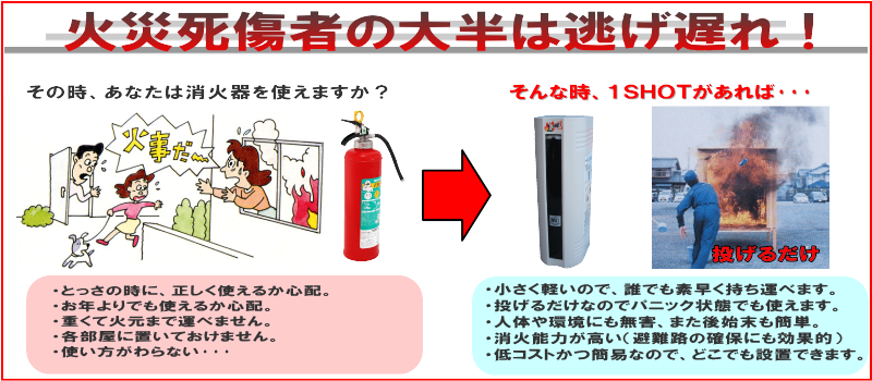 人と環境にやさしい消火器具！投げるだけで消火！１ＳＨＯＴ（日本名称：サット１１９エコ・ＳＡＴ１１９エコ）｜火災死傷者の大半は逃げ遅れ！！その時あなたは消火器を使えますか？「とっさの時に正しく使えるかどうか・・・」「使い方がわｋらない」「重くて火元まで運べません」｜小さくて軽いので誰でも素早く持ち運べます。｜投げるだけなのでパニック状態でも使えます。｜人体や環境にも無害、また後始末も簡単。｜消火能力が高い（非難路の確保にも:効果的）｜低コストかつ簡易なので、どこにでも設置できます。｜１ＳＨＯＴ（日本名称ＳＡＴ１１９エコ・サット１１９エコ）ならいかなる場所の出荷にも迅速対応！！一般家庭だけでなく、オフィス、学校、ホテル、病院、グループホーム等、各種施設にも最適です。投げ消す１ＳＨＯＴ（日本名称ＳＡＴ１１９エコ・サット１１９エコ）
