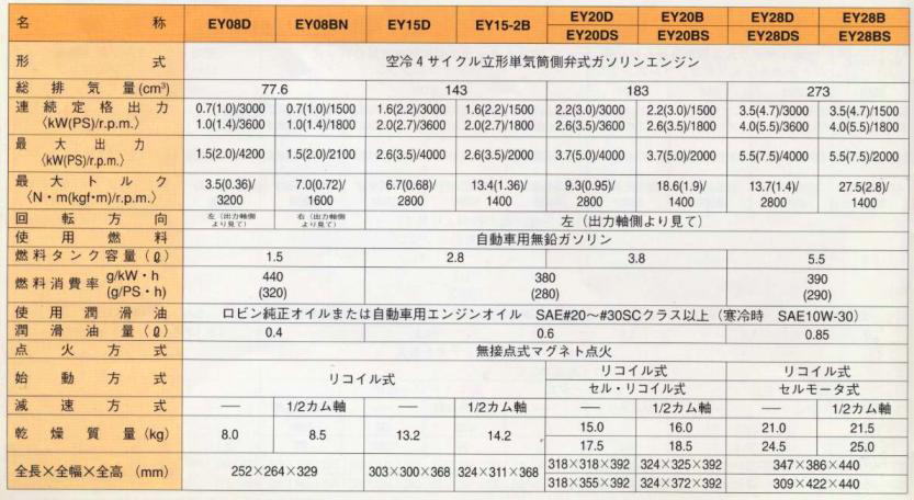 【ロビンエンジン】ＥＹ０８Ｄ、ＥＹ０８ＢＮ、ＥＹ１５Ｄ、ＥＹ１５－２Ｂ、ＥＹ２０Ｄ、ＥＹ２０ＤＳ、ＥＹ２０Ｂ、ＥＹ２０ＢＳ、ＥＹ２８Ｄ、ＥＹ２８ＤＳ、ＥＹ２８Ｂ、ＥＹ２８ＢＳ、ＥＹ３５Ｄ、ＥＹ３５ＤＳ、ＥＹ３５Ｂ、ＥＹ３５ＢＳ、ＥＹ４０Ｄ、ＥＹ４０ＤＳ、ＥＹ４０Ｂ、ＥＹ４０ＢＳ