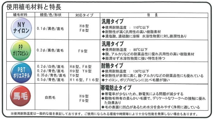 植毛の材料の特徴　ＮＹ（ナイロン：汎用タイプ）　ＰＰ（ポリプロピレン：汎用タイプ）　ＰＢＴ（ポリエステル：耐熱タイプ）　馬毛（帯電防止タイプ）｜ＯＡ機器やドアの隙間を塞ぐシールバーストリップブラシＦ型（横型金具）の通信販売｜▼３タイプの幅と６種類の毛丈▼３種類の線径（樹脂素材のみ）▼植毛材料（ＮＹナイロン、ＰＰポリプロピレン、ＰＢＴポリエステル、馬毛）▼対象物に対して直角に取付けが可能です。アルミフレーム採用｜Ｆ１６型、Ｆ９型、Ｆ８型｜▼飛翔昆虫や不快害虫などが侵入しやすいドア下の隙間のシール▼飛翔昆虫や不快害虫などが侵入しやすいシャッターや壁などの隙間のシール▼工作機械のドアの隙間のシール▼ＯＡ機器などの配線部のシール▼化学、化成品などの充填物のシール▼塗装プラントのシール▼ショットブラスト、サンドブラスト装置のシール▼木工機械の切粉などの飛散防止｜ＯＡ機器やドアの隙間を塞ぐシールバーストリップブラシＦ型（横型金具）の通信販売