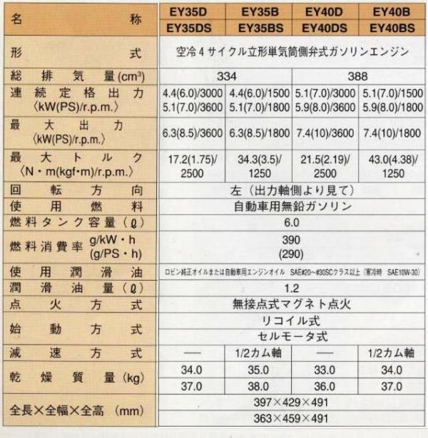 【ロビンエンジン】ＥＹ０８Ｄ、ＥＹ０８ＢＮ、ＥＹ１５Ｄ、ＥＹ１５－２Ｂ、ＥＹ２０Ｄ、ＥＹ２０ＤＳ、ＥＹ２０Ｂ、ＥＹ２０ＢＳ、ＥＹ２８Ｄ、ＥＹ２８ＤＳ、ＥＹ２８Ｂ、ＥＹ２８ＢＳ、ＥＹ３５Ｄ、ＥＹ３５ＤＳ、ＥＹ３５Ｂ、ＥＹ３５ＢＳ、ＥＹ４０Ｄ、ＥＹ４０ＤＳ、ＥＹ４０Ｂ、ＥＹ４０ＢＳ