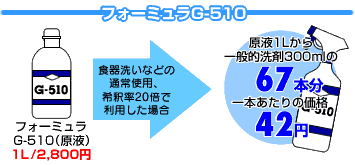 フォーミュラーＧ－５１０　優れた経済性