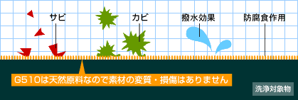 天然原料なので素材の変質・損傷はありません