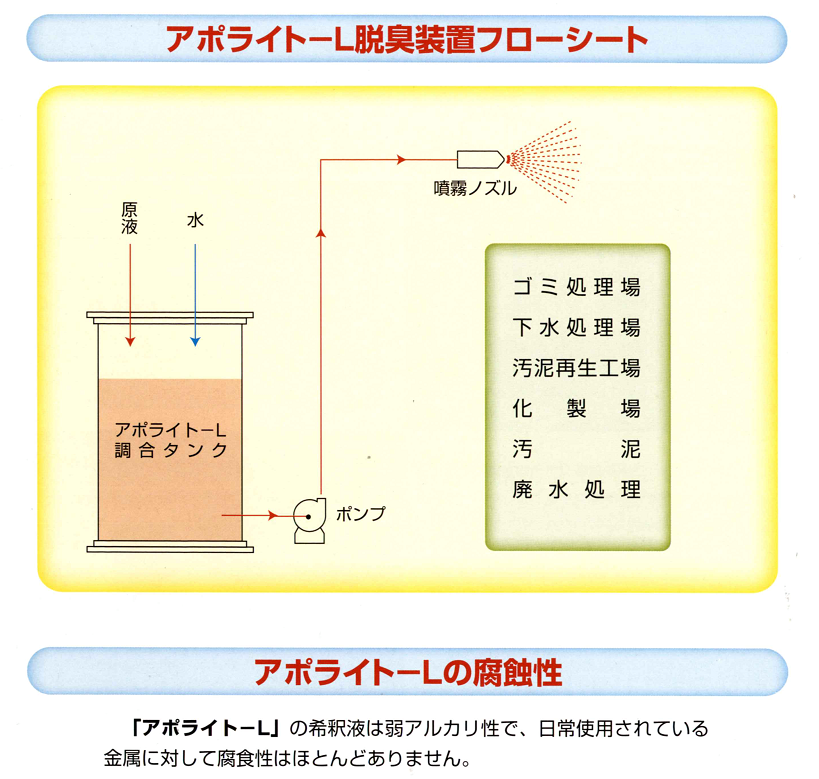 消臭して自然の空気を！消臭剤のアポライトＬ５０