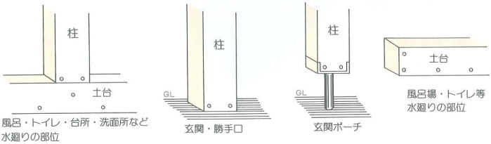 含水率が高くなる木材に穿孔し差し込むだけの簡単施工・モクボープラグは腐朽菌、シロアリが木材にはびこる前に保護層を形成させる作用を持った特殊薬剤モクボープラグの通信販売｜モクボープラグは腐朽菌、シロアリが木材にはびこる前に保護層を形成させる作用を持った特殊薬剤で、今迄にない全く新しい考えに基づいた当社独自（特許申請中）の商品です。固型薬剤のまま簡単に処理が出来ます。従来では出来なかった、木材内部の腐れ・シロアリ（水分介在）防止が現場処理で可能です。必要な部分に、必要な時に、必要濃度の薬剤を作用させる事が出来ます。人、環境に優しい無色、無臭の薬剤です。無機系の主成分が徐々に溶けていく為、効果が長時間持続します。新築、既設物件を問わずに施工ができ、保守管理にも最適です。▼一般建築材、ログハウス、土台、柱脚部、浴室、洗面所、脱衣場の床組材、台所等の水廻り部分の床組材、その他湿ってる部材及び含水率の高くなる部材▼外溝部材、外塀の土台、柱脚、門柱脚、樹木支柱、パーゴラ、木製遊具、ウッドデッキ等の地面に接する部材や含水率の高くなる部材、含水率が高くなる木材に穿孔し差し込むだけの簡単施工・モクボープラグは腐朽菌、シロアリが木材にはびこる前に保護層を形成させる作用を持った特殊薬剤モクボープラグの通信販売