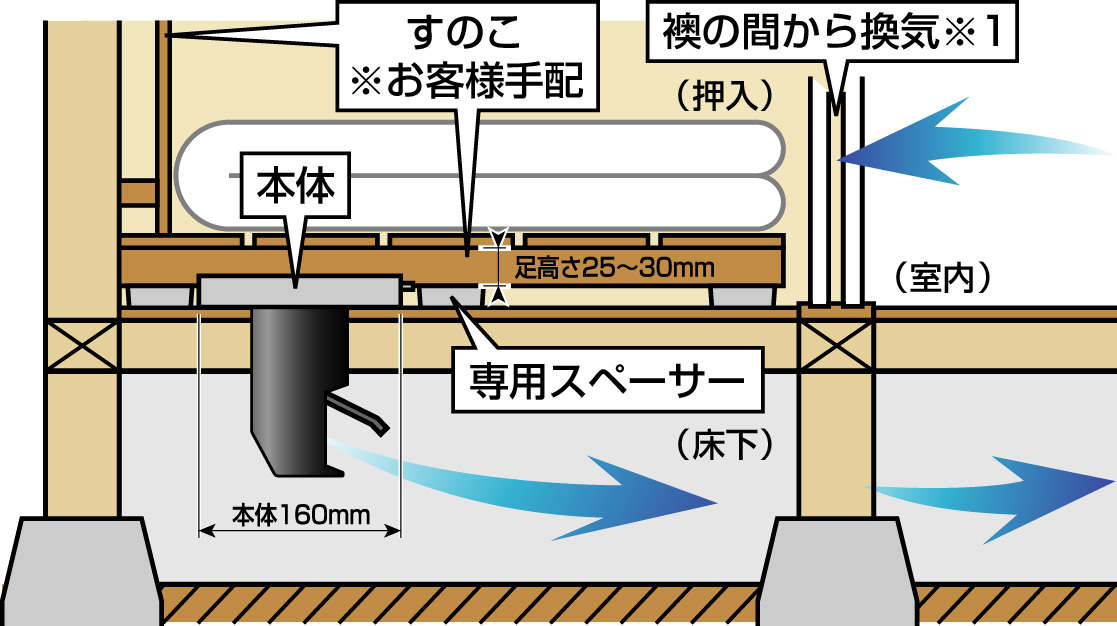 押入れの湿気・カビをシャットアウト！押入・クローゼット用換気システムOF-105の通信販売:テクノ株式会社：セイホープロダクツ株式会社、押入れやクローゼットは空気が停滞しやすく、特に日当たりの悪いお座敷などは、床下との温度差によって結露が発生しやすく、壁や収納衣類・布団などにカビ・シミが発生する原因になります。OF-105で強制換気することでカビ・シミ・ダニなどの発生を低減させることができます。床下換気扇との併用することでより押入れの環境を良化することができます。じめじめした押入れ対策には押入・クローゼット用換気システムOF-105がオススメ！専用逆止弁付！床下換気扇、湿気、カビ、臭い、対策、解消、除去、除湿、換気、排気、すのこ、DIY、デジタルタイマーST-301e、押入れの湿気・カビをシャットアウト！押入・クローゼット用換気システムOF-105の通信販売:テクノ株式会社：セイホープロダクツ株式会社