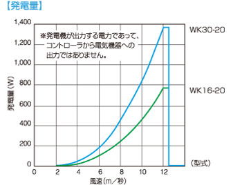 小型風力発電機|そよ風くんの施工販売