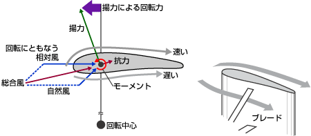 小型風力発電機｜そよ風くんの施工販売