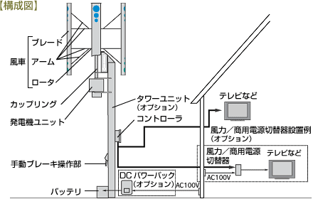 小型風力発電機｜そよ風くんの施工販売