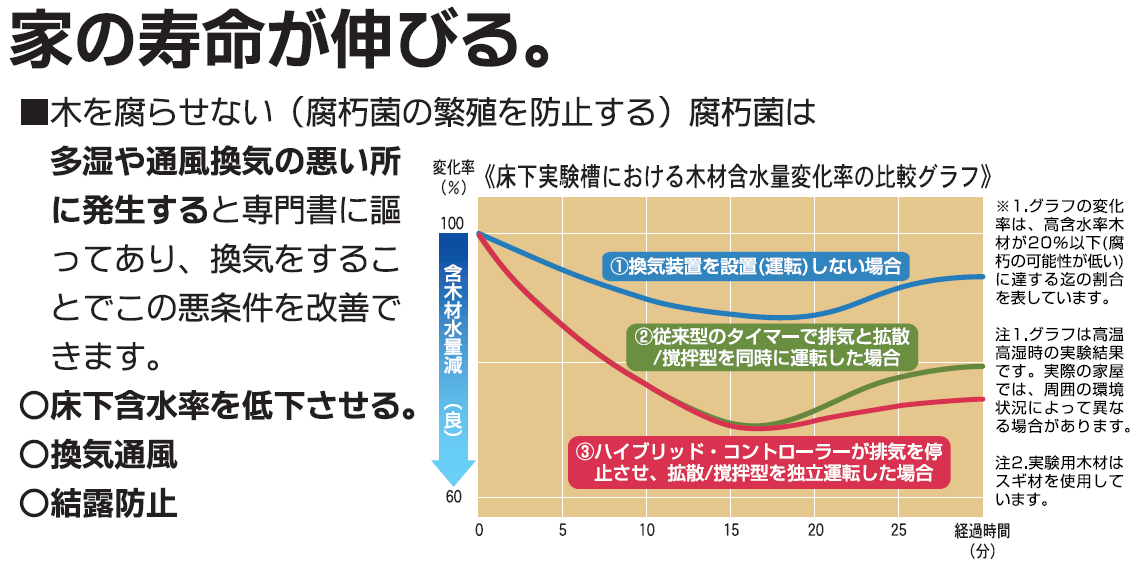 爽快くん｜そうかいくん｜床下・天井裏換気システム｜西邦電機株式会社｜ＳＥＩＨＯ