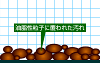 油脂性粒子に覆われた汚れ