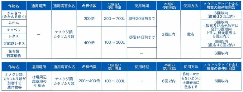 ナメクジ類、カタツムリ類に高い防除効果！ナメクジ類、カタツムリ類の種類に関係なく有効！接触により速効的に作用し駆除します。マイキラーLの通信販売：テクノ株式会社製品名：マイキラーL有効成分：メタアルデヒト10,0％内容量：５００ｍｌ毒性：普通物性状：白色水和性粘稠懸濁液体有効期限：３年農林水産省登録：第２４１０１号販売元：サンケイ化学株式会社マイキラーLは普通物の製剤です！ナメクジ類、カタツムリ類に高い防除効果があります！接触により速効的に作用します！ナメクジ類、カタツムリ類の種類に関係なく有効です！効果の認められているナメクジ類・カタツムリ類アシヒダナメクジコウラナメクジフタスジナメクジチャコウラナメクジノハラナメクジウスカワマイマイアフリカマイマイオカモノアラガイオオクビキレガイみかん栽培で梅雨時期の被害防止に！ キャベツやレタス栽培で葉間への侵入、徘徊痕や被害の防止に！【上手な使い方】使用前に容器を反転させ、よく振ってからご使用ください。ナメクジ・カタツムリは夜間活動しますので、夕方に散布することをおすすめします。【適用病害虫の範囲及び使用方法】かんきつみかんキャベツレタスナメクジ類、カタツムリ類に高い防除効果！ナメクジ類、カタツムリ類の種類に関係なく有効！接触により速効的に作用し駆除します。マイキラーLの通信販売：テクノ株式会社