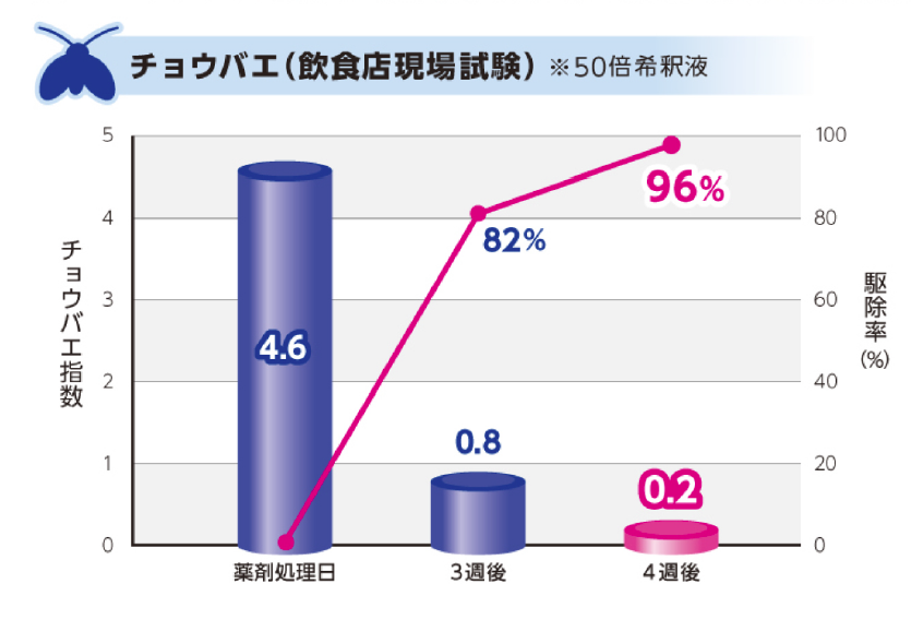 不快害虫用殺虫剤ピレスロイド様殺虫剤 クロアリ オオチョウバエ ヤスデ ムカデ ダンゴムシ ゲジ タカラダニ等、幅広い害虫の予防と駆除が可能 バーミレス乳剤の通信販売：テクノ株式会社　商品名：バーミレス乳剤内容量：１．８Ｌ、１８Ｌ有効成分：エトフェンプロックス５％、共力剤S-421 11%剤型：乳剤区分：普通物製造元：三井化学アグロ株式会社不快害虫用殺虫剤ピレスロイド様殺虫剤バーミレス乳剤は安全性の高い有効成分エトフェンプロックスにピレスロイド系殺虫剤の最も有効な効力増強剤S-421を入れる事により強力殺虫効果を発揮します。 幅広い不快害虫（クロアリ、クロヤマアリ、オオチョウバエ、ヤスデ、ムカデ、ダンゴムシ、ゲジ、タカラダニ等）に有効です。工場・倉庫外周の不快害虫・侵入防止対策、飲食店でのチョウバエ対策、ゴミ処理場でのコバエ対策などにオススメです。バーミレス乳剤は飲食店現場試験、残渣接触試験で高い効果を発揮します。飛翔性不快害虫ショウジョウバエ、チョウバエ、ユスリカ等のの場合適用害虫 容量用法 希釈倍率 １㎡使用量 成虫 直接噴霧・成虫に向けて噴霧 100～200倍 適宜 残留噴霧・成虫のよく止まる天井や壁等の全面に予め噴霧する 25～50倍 50ml 幼虫 幼虫の発生場所に散布する※ゴミや堆肥の場合はよく内部までしみ込むように600～800倍に希釈して散布量を4Lとする。 400倍 2L 水域に散布する 発生場所の水量1㎥につき本剤の10～20mlを適宜水で希釈して散布する。 歩行性不快害虫アリ等の場合適用害虫 容量用法 希釈倍率 １㎡使用量 アリ 害虫の潜み場所あるいは、よく這い回る場所に残留噴霧または噴霧する 20～30倍 50ml 不快害虫用殺虫剤ピレスロイド様殺虫剤 クロアリ オオチョウバエ ヤスデ ムカデ ダンゴムシ ゲジ タカラダニ等、幅広い害虫の予防と駆除が可能 バーミレス乳剤の通信販売：テクノ株式会社