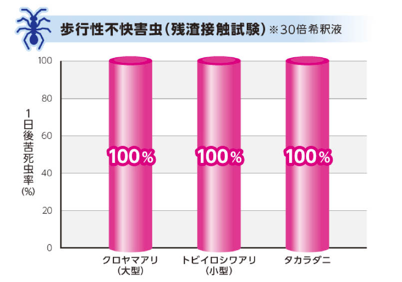 不快害虫用殺虫剤ピレスロイド様殺虫剤 クロアリ オオチョウバエ ヤスデ ムカデ ダンゴムシ ゲジ タカラダニ等、幅広い害虫の予防と駆除が可能 バーミレス乳剤の通信販売：テクノ株式会社　商品名：バーミレス乳剤内容量：１．８Ｌ、１８Ｌ有効成分：エトフェンプロックス５％、共力剤S-421 11%剤型：乳剤区分：普通物製造元：三井化学アグロ株式会社不快害虫用殺虫剤ピレスロイド様殺虫剤バーミレス乳剤は安全性の高い有効成分エトフェンプロックスにピレスロイド系殺虫剤の最も有効な効力増強剤S-421を入れる事により強力殺虫効果を発揮します。 幅広い不快害虫（クロアリ、クロヤマアリ、オオチョウバエ、ヤスデ、ムカデ、ダンゴムシ、ゲジ、タカラダニ等）に有効です。工場・倉庫外周の不快害虫・侵入防止対策、飲食店でのチョウバエ対策、ゴミ処理場でのコバエ対策などにオススメです。バーミレス乳剤は飲食店現場試験、残渣接触試験で高い効果を発揮します。飛翔性不快害虫ショウジョウバエ、チョウバエ、ユスリカ等のの場合適用害虫 容量用法 希釈倍率 １㎡使用量 成虫 直接噴霧・成虫に向けて噴霧 100～200倍 適宜 残留噴霧・成虫のよく止まる天井や壁等の全面に予め噴霧する 25～50倍 50ml 幼虫 幼虫の発生場所に散布する※ゴミや堆肥の場合はよく内部までしみ込むように600～800倍に希釈して散布量を4Lとする。 400倍 2L 水域に散布する 発生場所の水量1㎥につき本剤の10～20mlを適宜水で希釈して散布する。 歩行性不快害虫アリ等の場合適用害虫 容量用法 希釈倍率 １㎡使用量 アリ 害虫の潜み場所あるいは、よく這い回る場所に残留噴霧または噴霧する 20～30倍 50ml 不快害虫用殺虫剤ピレスロイド様殺虫剤 クロアリ オオチョウバエ ヤスデ ムカデ ダンゴムシ ゲジ タカラダニ等、幅広い害虫の予防と駆除が可能 バーミレス乳剤の通信販売：テクノ株式会社