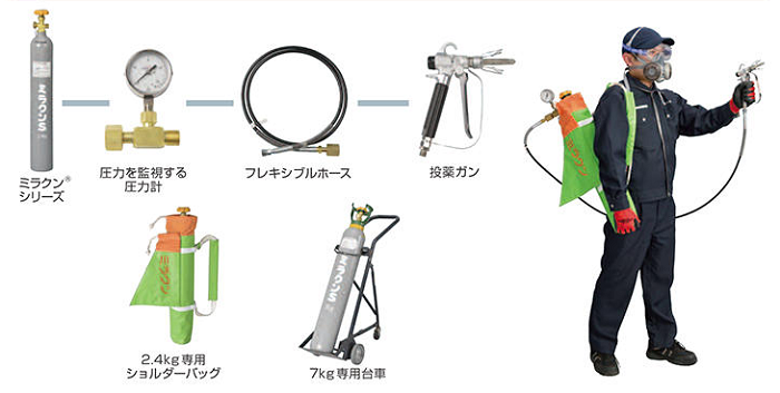防疫用殺虫剤ミラクンシリーズ驚異の施工力！炭酸ガスの高い圧力で天井裏、隙間など見えないところまで薬剤が届く！垂直方向に２０ｍ！水平方向なら４０ｍ先まで到達！ミラクン器材一式セット2,4kgリュック付 通信販売 テクノ株式会社 品名：ミラクン器材一式セット（2,4kgリュック付）付属：2,4kgボンベ専用ショルダーバッグ、圧力計、フレキシブルホース、投薬ガン、※薬剤は付属しません。販売元：住化エンバイロメンタルサイエンス㈱見えないところから虫が発生している強力噴射で、隅々まで徹底駆除！害虫の徹底駆除には、隙間や天井裏など、入り組んだ場所への施工が欠かせません。ミラクン® シリーズは、驚異の噴射力で、超微粒子の殺虫成分を隅々まで届け、隙間や天井裏に潜む害虫も逃がさず徹底的に駆除できます。実績のある薬剤を使いたいミラクン® シリーズは医薬品です！ミラクン® シリーズは一般用医薬品（第2類）として、衛生害虫に対する効能・効果が認められています。害虫は駆除したいけれど人体への影響が気になる確かな安全性！ミラクン® シリーズは医薬品です。使用上の注意をよく読み、用法・用量を守って正しくお使いください。長時間の操業停止は難しい短時間施工で、確かな効果を発揮！ミラクン® シリーズは、施工前の薬剤調合が必要なく、スピーディーな施工が可能です。施工による汚れが心配濡れない、汚れない、ドライ施工！有機溶剤や界面活性剤、水を一切使用しないミラクン® シリーズは、クリーンでドライな施工を実現。溶媒臭がなく、汚れがほとんどありません。できるだけ環境にやさしいものを選びたいゴミを出さない、エコロジー施工！ミラクン® シリーズの容器は再利用が可能。ゴミを出さないエコロジー施工を実現します。施工用の電源確保が難しい炭酸ガスの噴射力で、電源不要！炭酸ガスの噴射力を利用するミラクン® シリーズは、電源が一切不要で、施工場所を選びません。防疫用殺虫剤ミラクンシリーズ驚異の施工力！炭酸ガスの高い圧力で天井裏、隙間など見えないところまで薬剤が届く！垂直方向に２０ｍ！水平方向なら４０ｍ先まで到達！ミラクン器材一式セット2,4kgリュック付 通信販売 テクノ株式会社