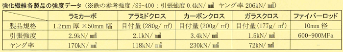 樹脂と強化繊維という異なる素材を複合的に用いるHybrid工法 樹脂が本来持っている接着力に鉄の数倍の引張り強度を持っている強化繊維を併用する時、二つの異なる素材は互いに連携して一体化し相乗効果を発揮して被覆された構造物の耐力を各段にアップします コンクリート 補強 劣化 腐食 寿命 中性化 タックダイン TAC DINE の通信販売 業務販売 テクノ株式会社 製品名：AL-100 強化剤 木部強化剤 アラミド入A-FRP剤内容量：（主剤１．２ｋｇ/硬化剤０．３ｋｇ）×４セット入り混合比：４：１製品名：PS-10G 保護剤 劣化コンクリートの下地強化プライマー（溶剤型）内容量：（主剤１．５ｋｇ×硬化剤０．５ｋｇ）×４セット入り混合比：３：１製品名：PE-10GⅡ 保護・補強剤 アラミドを始め各種強化繊維補強工法の中核製品内容量：（主剤１．５ｋｇ×硬化剤０．５ｋｇ）×４セット入り混合比：３：１製品名：AC-100Ⅱ 強化剤 カーボン入樹脂 C-FRPによるコンクリート強化剤内容量：（主剤１．６ｋｇ×硬化剤０．４ｋｇ）×４セット入り混合比：４：１製品名：BG-200 欠損部の充填・接着に 粘度状パテ剤内容量：（主剤３ｋｇ×硬化剤１．５ｋｇ）×２セット混合比：２：１製品名：AD-20 コンクリート打継ぎ剤 液状コンクリートを一体硬化内容量：（主剤１．５ｋｇ×硬化剤０．３ｋｇ）×４セット入り混合比：５：１樹脂と強化繊維は大変相性がよく、樹脂が本来持っている接着力に、鉄の数倍の引っ張り強度を持つ強化繊維を併用すると、その相乗効果で、被覆された構造物の耐力を格段にアップさせることができます。このような優れた工法がハイブリッド工法です。身近な例としてはサーフィンボード。この素材は発泡スチロールですが、ガラスクロスと樹脂で被覆することにより、波の強大な衝撃にも耐える強度を得ています。その他、橋脚や高速道路などの公共工事などにも数多く用いられています。樹脂と強化繊維という異なる素材を複合的に用いるHybrid工法 樹脂が本来持っている接着力に鉄の数倍の引張り強度を持っている強化繊維を併用する時、二つの異なる素材は互いに連携して一体化し相乗効果を発揮して被覆された構造物の耐力を各段にアップします コンクリート 補強 劣化 腐食 寿命 中性化 タックダイン TAC DINE の通信販売 業務販売 テクノ株式会社
