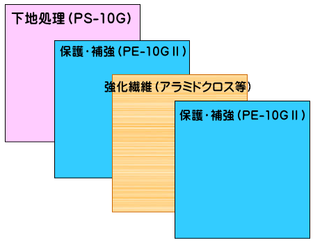 樹脂と強化繊維という異なる素材を複合的に用いるHybrid工法 樹脂が本来持っている接着力に鉄の数倍の引張り強度を持っている強化繊維を併用する時、二つの異なる素材は互いに連携して一体化し相乗効果を発揮して被覆された構造物の耐力を各段にアップします コンクリート 補強 劣化 腐食 寿命 中性化 タックダイン TAC DINE の通信販売 業務販売 テクノ株式会社 製品名：AL-100 強化剤 木部強化剤 アラミド入A-FRP剤内容量：（主剤１．２ｋｇ/硬化剤０．３ｋｇ）×４セット入り混合比：４：１製品名：PS-10G 保護剤 劣化コンクリートの下地強化プライマー（溶剤型）内容量：（主剤１．５ｋｇ×硬化剤０．５ｋｇ）×４セット入り混合比：３：１製品名：PE-10GⅡ 保護・補強剤 アラミドを始め各種強化繊維補強工法の中核製品内容量：（主剤１．５ｋｇ×硬化剤０．５ｋｇ）×４セット入り混合比：３：１製品名：AC-100Ⅱ 強化剤 カーボン入樹脂 C-FRPによるコンクリート強化剤内容量：（主剤１．６ｋｇ×硬化剤０．４ｋｇ）×４セット入り混合比：４：１製品名：BG-200 欠損部の充填・接着に 粘度状パテ剤内容量：（主剤３ｋｇ×硬化剤１．５ｋｇ）×２セット混合比：２：１製品名：AD-20 コンクリート打継ぎ剤 液状コンクリートを一体硬化内容量：（主剤１．５ｋｇ×硬化剤０．３ｋｇ）×４セット入り混合比：５：１樹脂と強化繊維は大変相性がよく、樹脂が本来持っている接着力に、鉄の数倍の引っ張り強度を持つ強化繊維を併用すると、その相乗効果で、被覆された構造物の耐力を格段にアップさせることができます。このような優れた工法がハイブリッド工法です。身近な例としてはサーフィンボード。この素材は発泡スチロールですが、ガラスクロスと樹脂で被覆することにより、波の強大な衝撃にも耐える強度を得ています。その他、橋脚や高速道路などの公共工事などにも数多く用いられています。樹脂と強化繊維という異なる素材を複合的に用いるHybrid工法 樹脂が本来持っている接着力に鉄の数倍の引張り強度を持っている強化繊維を併用する時、二つの異なる素材は互いに連携して一体化し相乗効果を発揮して被覆された構造物の耐力を各段にアップします コンクリート 補強 劣化 腐食 寿命 中性化 タックダイン TAC DINE の通信販売 業務販売 テクノ株式会社