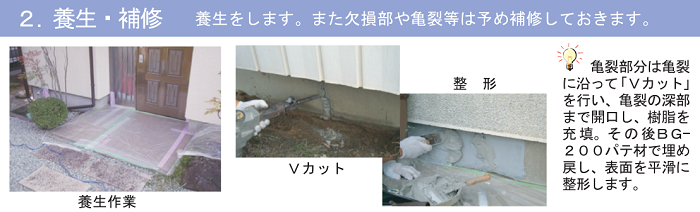樹脂と強化繊維という異なる素材を複合的に用いるHybrid工法 樹脂が本来持っている接着力に鉄の数倍の引張り強度を持っている強化繊維を併用する時、二つの異なる素材は互いに連携して一体化し相乗効果を発揮して被覆された構造物の耐力を各段にアップします コンクリート 補強 劣化 腐食 寿命 中性化 タックダイン TAC DINE の通信販売 業務販売 テクノ株式会社 製品名：AL-100 強化剤 木部強化剤 アラミド入A-FRP剤内容量：（主剤１．２ｋｇ/硬化剤０．３ｋｇ）×４セット入り混合比：４：１製品名：PS-10G 保護剤 劣化コンクリートの下地強化プライマー（溶剤型）内容量：（主剤１．５ｋｇ×硬化剤０．５ｋｇ）×４セット入り混合比：３：１製品名：PE-10GⅡ 保護・補強剤 アラミドを始め各種強化繊維補強工法の中核製品内容量：（主剤１．５ｋｇ×硬化剤０．５ｋｇ）×４セット入り混合比：３：１製品名：AC-100Ⅱ 強化剤 カーボン入樹脂 C-FRPによるコンクリート強化剤内容量：（主剤１．６ｋｇ×硬化剤０．４ｋｇ）×４セット入り混合比：４：１製品名：BG-200 欠損部の充填・接着に 粘度状パテ剤内容量：（主剤３ｋｇ×硬化剤１．５ｋｇ）×２セット混合比：２：１製品名：AD-20 コンクリート打継ぎ剤 液状コンクリートを一体硬化内容量：（主剤１．５ｋｇ×硬化剤０．３ｋｇ）×４セット入り混合比：５：１樹脂と強化繊維は大変相性がよく、樹脂が本来持っている接着力に、鉄の数倍の引っ張り強度を持つ強化繊維を併用すると、その相乗効果で、被覆された構造物の耐力を格段にアップさせることができます。このような優れた工法がハイブリッド工法です。身近な例としてはサーフィンボード。この素材は発泡スチロールですが、ガラスクロスと樹脂で被覆することにより、波の強大な衝撃にも耐える強度を得ています。その他、橋脚や高速道路などの公共工事などにも数多く用いられています。樹脂と強化繊維という異なる素材を複合的に用いるHybrid工法 樹脂が本来持っている接着力に鉄の数倍の引張り強度を持っている強化繊維を併用する時、二つの異なる素材は互いに連携して一体化し相乗効果を発揮して被覆された構造物の耐力を各段にアップします コンクリート 補強 劣化 腐食 寿命 中性化 タックダイン TAC DINE の通信販売 業務販売 テクノ株式会社
