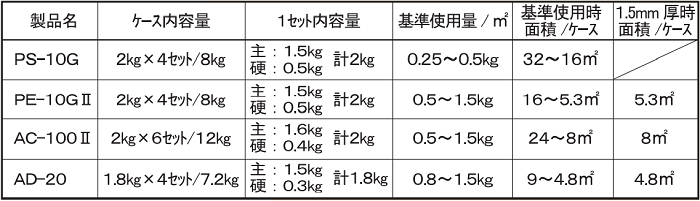 樹脂と強化繊維という異なる素材を複合的に用いるHybrid工法 樹脂が本来持っている接着力に鉄の数倍の引張り強度を持っている強化繊維を併用する時、二つの異なる素材は互いに連携して一体化し相乗効果を発揮して被覆された構造物の耐力を各段にアップします コンクリート 補強 劣化 腐食 寿命 中性化 タックダイン TAC DINE の通信販売 業務販売 テクノ株式会社 製品名：AL-100 強化剤 木部強化剤 アラミド入A-FRP剤内容量：（主剤１．２ｋｇ/硬化剤０．３ｋｇ）×４セット入り混合比：４：１製品名：PS-10G 保護剤 劣化コンクリートの下地強化プライマー（溶剤型）内容量：（主剤１．５ｋｇ×硬化剤０．５ｋｇ）×４セット入り混合比：３：１製品名：PE-10GⅡ 保護・補強剤 アラミドを始め各種強化繊維補強工法の中核製品内容量：（主剤１．５ｋｇ×硬化剤０．５ｋｇ）×４セット入り混合比：３：１製品名：AC-100Ⅱ 強化剤 カーボン入樹脂 C-FRPによるコンクリート強化剤内容量：（主剤１．６ｋｇ×硬化剤０．４ｋｇ）×４セット入り混合比：４：１製品名：BG-200 欠損部の充填・接着に 粘度状パテ剤内容量：（主剤３ｋｇ×硬化剤１．５ｋｇ）×２セット混合比：２：１製品名：AD-20 コンクリート打継ぎ剤 液状コンクリートを一体硬化内容量：（主剤１．５ｋｇ×硬化剤０．３ｋｇ）×４セット入り混合比：５：１樹脂と強化繊維は大変相性がよく、樹脂が本来持っている接着力に、鉄の数倍の引っ張り強度を持つ強化繊維を併用すると、その相乗効果で、被覆された構造物の耐力を格段にアップさせることができます。このような優れた工法がハイブリッド工法です。身近な例としてはサーフィンボード。この素材は発泡スチロールですが、ガラスクロスと樹脂で被覆することにより、波の強大な衝撃にも耐える強度を得ています。その他、橋脚や高速道路などの公共工事などにも数多く用いられています。樹脂と強化繊維という異なる素材を複合的に用いるHybrid工法 樹脂が本来持っている接着力に鉄の数倍の引張り強度を持っている強化繊維を併用する時、二つの異なる素材は互いに連携して一体化し相乗効果を発揮して被覆された構造物の耐力を各段にアップします コンクリート 補強 劣化 腐食 寿命 中性化 タックダイン TAC DINE の通信販売 業務販売 テクノ株式会社