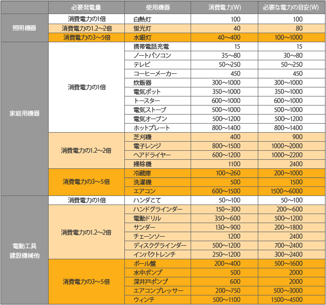 スバル機器製品・富士重工業株式会社・GENERATOR・AVR発電機・インバーター発電機SGi・SGiシリーズの通信販売：テクノ株式会社：テクネットストア・パソコンにも使える高品位出力と低騒音・省燃費を実現！粘りのあるタフな出力と安全設計！世界トップクラスの軽量化を実現！超低騒音化とメンテナンス性を両立した新防音構造！余裕ある4kＷ（世界初）過酷な環境でも始動する高信頼性のインナー型リコイルを採用！ワンダイヤルで簡単操作、安全性も高まります！多機能マルチモニターを装備！高剛性舟型フレーム＆軽量コンパクト設計！SGi25、SGi25S、SGi28SE、SGi38SE、SGi2S、SGi28、SGi28SE、ポータブル発電機SGシリーズ　しっかり構造で安心の携帯性！環境性能を一段と向上！SG9、SGi14、AVR発電機SGXシリーズ！AVR（自動電圧調整器）の採用による安定した電圧！大型燃料タンクでもゆとりの長時間運転！環境にやさしい新型エンジン搭載！超低騒音・低騒音・国土交通省指定！電圧計、燃料計、オイルセンサー標準装備！バッテリー充電用直流出力（コンセント）標準装備！SGX24、SGX29！電気には波形があります。電子機器をご使用される場合、きれいな波形の電気を使うことが絶対に必要です。ご家庭の電源は、電力会社からきれいな波形の電気 （正弦波）が供給されるため通常わかりませんが、発電機の場合、発電体から発電される電気はきれいな波形の電気ではではない為（非正弦波）、インバーターユニットを通して、きれいな波形の電気（正弦波）にすることで、電子機器をご使用されても安心な電気を供給することができるようになります。ですので、携 帯電話の充電や液晶テレビ・パソコン・電子レンジ等をご使用される場合は、“インバーター”発電機を最初に選定してください。スバル機器製品・富士重工業株式会社・GENERATOR・AVR発電機・インバーター発電機SGi・SGiシリーズの通信販売：テクノ株式会社：テクネットストア