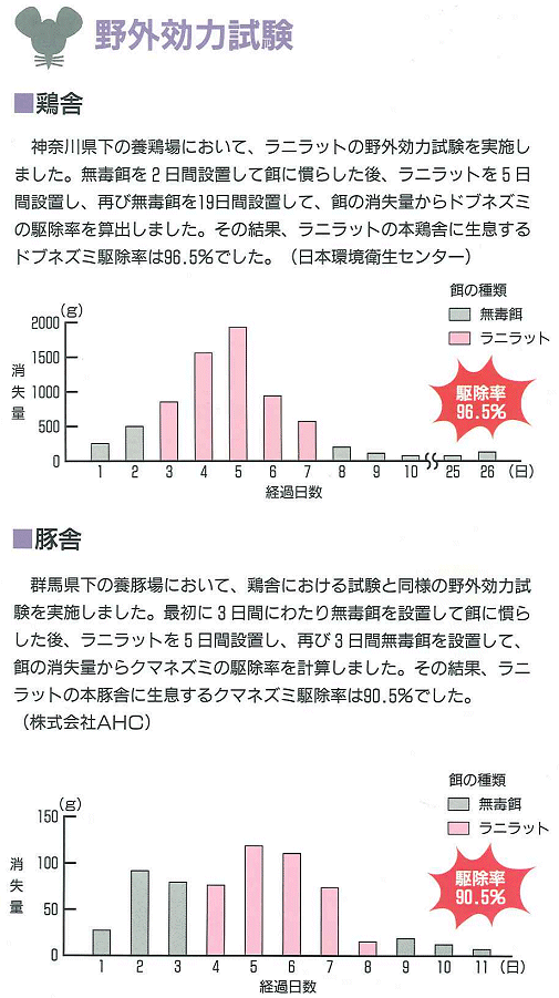 今までにない第二世代のクマリン系殺鼠剤！畜鶏舎周辺に出没するネズミを一蹴！（遅効性蓄積毒）ラニラットＦの通信販売｜有効成分であるブロマジオロンは、今までにない第二世代のクマリン系殺鼠剤です。従来のワルファリン抵抗性ネズミにも優れた効果を発揮します。従来のクマリン系殺鼠剤のように蓄積毒ではないため、１～２回の喫食で有効です。ネズミが好むエサを配合していますので、優れた喫食性が得られます。喫食後２～３日後から自然死のように死亡しはじめるため、ネズミに警戒心を与えることはありません。誤って食べることのないように、赤色の着色及びトウガラシ粉を配合しています。万が一、誤って飲み込んでも、ビタミンＫで解毒できます。※製品ラベルに記載の使用上の注意を守り、正しくご使用下さい。※ラニラットＦは動物用医薬部外品であり、畜鶏舎内及び周辺でのネズミ駆除目的となります。それ以外での場所では使用できませんのでご注意下さい。今までにない第二世代のクマリン系殺鼠剤！畜鶏舎周辺に出没するネズミを一蹴！（遅効性蓄積毒）ラニラットＦの通信販売