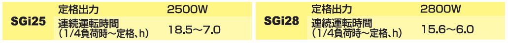 パソコンにも使える高品位出力を低騒音・省燃費を実現！粘りのあるタフな出力と安全設計！世界トップクラスの軽量化を実現！インバーター発電機SGｉ28の通信販売・テクノ株式会社・テクネットストア・スバル・富士重工業株式会社｜インバーター発電機ＳＧｉシリーズＳＧｉ２８　定格出力：２８００Ｗ　騒音値（１／４負荷～定格負荷）：６０～６７ｄＢ－７ｍ　定格負荷時連続運転時間：６時間　１／４負荷時連続運転時間：１５，６時間　寸法（長×幅×高）：４８７×４３２×４７５ｍｍ　重量：３８ｋｇ・インバーター制御：インバーター制御により高品位な電気を供給します。　・オートパワーセーブ：接続された負荷の消費電力に応じ回転数を自動設定します。電子ブレーカー：過負荷運転時、警告を促し、一定時間後電気出力を自動停止します。　・燃料ゲージ：燃料残量を一目で確認出来ます。　・直流出力：直流出力を備え、バッテリー充電が出来ます。（１２Ｖ-８，３Ａ）　・オイルセンサー：オイル残量が一定レベル以下になると自動的にエンジンを停止します。　国土交通省指定：低騒音型発電機・パソコンにも使える高品位出力を低騒音・省燃費を実現！粘りのあるタフな出力と安全設計！世界トップクラスの軽量化を実現！インバーター発電機SGｉ28の通信販売・テクノ株式会社・テクネットストア