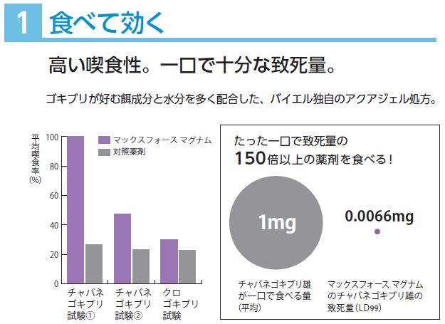 ピレスロイドや有機リン抵抗性のチャバネゴキブリだけでなくクロゴキブリ、ワモンゴキブリにも効果的！速効成分フィプロニルを配合した液剤散布に代わる高性能ゴキブリ駆除用ベイトジェル（防除用医薬部外品）マックスフォースマグナムの通信販売：テクノ株式会社、巣ごと一網打尽！ベイト剤でシンプル＆クリーン施工！フィプロニルの高い駆除効果！ベイトジェル＋ベイトステーションならではのシンプル＆クリーン施工、マックスフォース マグナムは、液剤散布のような施工の際の養生が不要であり、薬剤臭の心配がないため、時間帯を選ばないクリーンな施工が可能です。液剤散布と違い、必要なところにベイトステーション（誤食防止容器）を設置するだけ。ベイトステーションに入れて使うので安全性が高く、ベイトジェルが食べつくされていたら追加注入が可能。ベイトジェルが残った場合でも、ゴキブリ生息密度の高い場所に移動させることで無駄なく使い切れて、容易に回収できます。マックスフォースマグナムは食べて効く！高い喫食性。一口で十分な致死量。ゴキブリが好む餌成分と水分を多く配合したバイエル独自のアクアジェル処方。たった一口で致死量の150倍以上の薬剤を食べる！チャバネゴキブリ、クロゴキブリ、ワモンゴキブリ。マックスフォースマグナムは触れて効く！高い接触致死効果！マックスフォースマグナムに触れただけで死んだゴキブリ。マックスフォースマグナムは伝わって効く！フィプロニルの伝搬効果により高密度の現場でも駆除可能！ドミノ効果、フィプロニル。マックスフォースマグナムは効果長持ち！安定した喫食性が維持できる製剤で新たに侵入してきたゴキブリも駆除。•誤食防止容器1個に対して、本品を誤食防止容器の上部の薬剤注入口から薬量目安線（約0.4g）まで注入し、注入された容器をゴキブリの生息場所や出没する場所（例えば飲食店調理場、台所、食品加工工場等）に1m2あたり1個の割合で配置してください。マックスフォースマグナムは誤食防止容器に入れて使用するゴキブリ駆除用ベイトジェルです。速効性の殺虫成分フィプロニルを配合し小型のゴキブリ（飲食店などの店舗に多いチャバネゴキブリ）や大型のゴキブリ（一般家庭や外部侵入の多いクロゴキブリ、ワモンゴキブリ）などを誘引し駆除します。まずは容器を切り取り線に沿って折り、切り離してください。（容器本体が割れないように注意して切り離してください。）先端部分（上記１）を折り付属の注入チップをねじ込みプランジャーをセットして下さい。この際にプランジャーを押し過ぎると先端から薬剤が出ますので注意して下さい。使用後は注入チップを外し、付属のキャップでフタをして下さい。外した注入チップは内部まできれいに清掃して下さい。（清掃を怠ると薬剤が固まり使えなくなる事があります。）誤食防止容器上部の穴にシリンジの注入チップの先端を置くまで差込み、プランジャーを押して容器の円形マークに沿うよう所定の容量（約０，４ｇ）を注入して下さい。誤食防止容器は繰り返し使用が可能です。使用中に容器の薬剤が食べ尽くされていたら薬剤を追加注入して下さい。薬剤が注入された容器はゴキブリの生息場所や出没する場所（例えば飲食店の調理場、台所、食品加工工場）に１平方メートル当たり１個の割合で設置して下さい。注１：容器の設置場所やその周辺にはゴキブリに対して忌避性の高い液剤やスプレー等をかけないで下さい。注２：使用途中のシリンジの場合、まれにシリンジ先端部分に残った製品が固化している場合があります。この際は針金等で固化しているものを除いてご使用ください。ピレスロイドや有機リン抵抗性のチャバネゴキブリだけでなくクロゴキブリ、ワモンゴキブリにも効果的！速効成分フィプロニルを配合した液剤散布に代わる高性能ゴキブリ駆除用ベイトジェル（防除用医薬部外品）マックスフォースマグナムの通信販売：テクノ株式会社