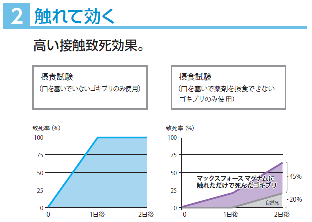 ピレスロイドや有機リン抵抗性のチャバネゴキブリだけでなくクロゴキブリ、ワモンゴキブリにも効果的！速効成分フィプロニルを配合した液剤散布に代わる高性能ゴキブリ駆除用ベイトジェル（防除用医薬部外品）マックスフォースマグナムの通信販売：テクノ株式会社、巣ごと一網打尽！ベイト剤でシンプル＆クリーン施工！フィプロニルの高い駆除効果！ベイトジェル＋ベイトステーションならではのシンプル＆クリーン施工、マックスフォース マグナムは、液剤散布のような施工の際の養生が不要であり、薬剤臭の心配がないため、時間帯を選ばないクリーンな施工が可能です。液剤散布と違い、必要なところにベイトステーション（誤食防止容器）を設置するだけ。ベイトステーションに入れて使うので安全性が高く、ベイトジェルが食べつくされていたら追加注入が可能。ベイトジェルが残った場合でも、ゴキブリ生息密度の高い場所に移動させることで無駄なく使い切れて、容易に回収できます。マックスフォースマグナムは食べて効く！高い喫食性。一口で十分な致死量。ゴキブリが好む餌成分と水分を多く配合したバイエル独自のアクアジェル処方。たった一口で致死量の150倍以上の薬剤を食べる！チャバネゴキブリ、クロゴキブリ、ワモンゴキブリ。マックスフォースマグナムは触れて効く！高い接触致死効果！マックスフォースマグナムに触れただけで死んだゴキブリ。マックスフォースマグナムは伝わって効く！フィプロニルの伝搬効果により高密度の現場でも駆除可能！ドミノ効果、フィプロニル。マックスフォースマグナムは効果長持ち！安定した喫食性が維持できる製剤で新たに侵入してきたゴキブリも駆除。•誤食防止容器1個に対して、本品を誤食防止容器の上部の薬剤注入口から薬量目安線（約0.4g）まで注入し、注入された容器をゴキブリの生息場所や出没する場所（例えば飲食店調理場、台所、食品加工工場等）に1m2あたり1個の割合で配置してください。マックスフォースマグナムは誤食防止容器に入れて使用するゴキブリ駆除用ベイトジェルです。速効性の殺虫成分フィプロニルを配合し小型のゴキブリ（飲食店などの店舗に多いチャバネゴキブリ）や大型のゴキブリ（一般家庭や外部侵入の多いクロゴキブリ、ワモンゴキブリ）などを誘引し駆除します。まずは容器を切り取り線に沿って折り、切り離してください。（容器本体が割れないように注意して切り離してください。）先端部分（上記１）を折り付属の注入チップをねじ込みプランジャーをセットして下さい。この際にプランジャーを押し過ぎると先端から薬剤が出ますので注意して下さい。使用後は注入チップを外し、付属のキャップでフタをして下さい。外した注入チップは内部まできれいに清掃して下さい。（清掃を怠ると薬剤が固まり使えなくなる事があります。）誤食防止容器上部の穴にシリンジの注入チップの先端を置くまで差込み、プランジャーを押して容器の円形マークに沿うよう所定の容量（約０，４ｇ）を注入して下さい。誤食防止容器は繰り返し使用が可能です。使用中に容器の薬剤が食べ尽くされていたら薬剤を追加注入して下さい。薬剤が注入された容器はゴキブリの生息場所や出没する場所（例えば飲食店の調理場、台所、食品加工工場）に１平方メートル当たり１個の割合で設置して下さい。注１：容器の設置場所やその周辺にはゴキブリに対して忌避性の高い液剤やスプレー等をかけないで下さい。注２：使用途中のシリンジの場合、まれにシリンジ先端部分に残った製品が固化している場合があります。この際は針金等で固化しているものを除いてご使用ください。ピレスロイドや有機リン抵抗性のチャバネゴキブリだけでなくクロゴキブリ、ワモンゴキブリにも効果的！速効成分フィプロニルを配合した液剤散布に代わる高性能ゴキブリ駆除用ベイトジェル（防除用医薬部外品）マックスフォースマグナムの通信販売：テクノ株式会社