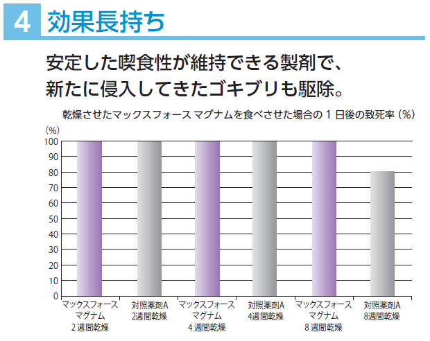 ピレスロイドや有機リン抵抗性のチャバネゴキブリだけでなくクロゴキブリ、ワモンゴキブリにも効果的！速効成分フィプロニルを配合した液剤散布に代わる高性能ゴキブリ駆除用ベイトジェル（防除用医薬部外品）マックスフォースマグナムの通信販売：テクノ株式会社、巣ごと一網打尽！ベイト剤でシンプル＆クリーン施工！フィプロニルの高い駆除効果！ベイトジェル＋ベイトステーションならではのシンプル＆クリーン施工、マックスフォース マグナムは、液剤散布のような施工の際の養生が不要であり、薬剤臭の心配がないため、時間帯を選ばないクリーンな施工が可能です。液剤散布と違い、必要なところにベイトステーション（誤食防止容器）を設置するだけ。ベイトステーションに入れて使うので安全性が高く、ベイトジェルが食べつくされていたら追加注入が可能。ベイトジェルが残った場合でも、ゴキブリ生息密度の高い場所に移動させることで無駄なく使い切れて、容易に回収できます。マックスフォースマグナムは食べて効く！高い喫食性。一口で十分な致死量。ゴキブリが好む餌成分と水分を多く配合したバイエル独自のアクアジェル処方。たった一口で致死量の150倍以上の薬剤を食べる！チャバネゴキブリ、クロゴキブリ、ワモンゴキブリ。マックスフォースマグナムは触れて効く！高い接触致死効果！マックスフォースマグナムに触れただけで死んだゴキブリ。マックスフォースマグナムは伝わって効く！フィプロニルの伝搬効果により高密度の現場でも駆除可能！ドミノ効果、フィプロニル。マックスフォースマグナムは効果長持ち！安定した喫食性が維持できる製剤で新たに侵入してきたゴキブリも駆除。•誤食防止容器1個に対して、本品を誤食防止容器の上部の薬剤注入口から薬量目安線（約0.4g）まで注入し、注入された容器をゴキブリの生息場所や出没する場所（例えば飲食店調理場、台所、食品加工工場等）に1m2あたり1個の割合で配置してください。マックスフォースマグナムは誤食防止容器に入れて使用するゴキブリ駆除用ベイトジェルです。速効性の殺虫成分フィプロニルを配合し小型のゴキブリ（飲食店などの店舗に多いチャバネゴキブリ）や大型のゴキブリ（一般家庭や外部侵入の多いクロゴキブリ、ワモンゴキブリ）などを誘引し駆除します。まずは容器を切り取り線に沿って折り、切り離してください。（容器本体が割れないように注意して切り離してください。）先端部分（上記１）を折り付属の注入チップをねじ込みプランジャーをセットして下さい。この際にプランジャーを押し過ぎると先端から薬剤が出ますので注意して下さい。使用後は注入チップを外し、付属のキャップでフタをして下さい。外した注入チップは内部まできれいに清掃して下さい。（清掃を怠ると薬剤が固まり使えなくなる事があります。）誤食防止容器上部の穴にシリンジの注入チップの先端を置くまで差込み、プランジャーを押して容器の円形マークに沿うよう所定の容量（約０，４ｇ）を注入して下さい。誤食防止容器は繰り返し使用が可能です。使用中に容器の薬剤が食べ尽くされていたら薬剤を追加注入して下さい。薬剤が注入された容器はゴキブリの生息場所や出没する場所（例えば飲食店の調理場、台所、食品加工工場）に１平方メートル当たり１個の割合で設置して下さい。注１：容器の設置場所やその周辺にはゴキブリに対して忌避性の高い液剤やスプレー等をかけないで下さい。注２：使用途中のシリンジの場合、まれにシリンジ先端部分に残った製品が固化している場合があります。この際は針金等で固化しているものを除いてご使用ください。ピレスロイドや有機リン抵抗性のチャバネゴキブリだけでなくクロゴキブリ、ワモンゴキブリにも効果的！速効成分フィプロニルを配合した液剤散布に代わる高性能ゴキブリ駆除用ベイトジェル（防除用医薬部外品）マックスフォースマグナムの通信販売：テクノ株式会社