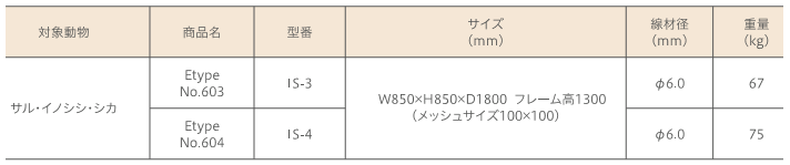 組立、設置、捕獲、すべてがスムーズ！現場での手間を限りなく減らしてくれます。サル、イノシシ、シカの捕獲に！片開NO.603、両開NO.604Etypeの通信販売：テクノ株式会社商品名：EtypeNO.603片開サイズ：W850×H850×D1800　フレーム高1300（メッシュサイズ100×100線材径：φ6,0重量：67kg対象動物：サル、イノシシ、シカ商品名：EtypeNO.604両開