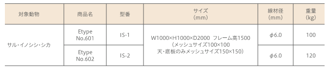 組立、設置、捕獲、すべてがスムーズ！現場での手間を限りなく減らしてくれます！サル、イノシシ、シカの捕獲に！片開NO.601、両開NO.602Etypeの通信販売：テクノ株式会社商品名：EtypeNO.601片開サイズ：W1000×H1000×D2000　フレーム高1500（メッシュサイズ100×100、天・底板のみメッシュサイズ150×150）線材径：φ6,0重量：100kg対象動物：サル、イノシシ、シカ商品名：EtypeNO.602両開サイズ：W1000×H1000×D2000　フレーム高1500（メッシュサイズ100×100、天・底板のみメッシュサイズ150×150） 線材径：φ6,0重量：120kg対象動物：サル、イノシシ、シカ組立、設置、捕獲、すべてがスムーズ！現場での手間を限りなく減らしてくれます！サル、イノシシ、シカの捕獲に！片開NO.601、両開NO.602Etypeの通信販売：テクノ株式会社