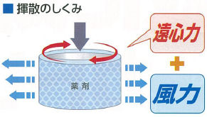 蚊の駆除に！プロ用だから強力！蚊に効くカトリスプロ用は業務用の殺虫器です！オフィス、店舗、宿泊施設（ホテル、旅館など）など広い施設の蚊を駆除します！蚊が媒介する感染症対策にもおすすめです蚊に効くカトリスプロ用の通信販売：テクノ株式会社、製品名：蚊に効くカトリスプロ用　防除用医薬部外品 本体サイズ：幅約１３０×高さ２３０×奥行１３０ｍｍ 重量：本体約６００ｇ、カートリッジ３５ｇ 電源：単一アルカリ電池６本（定格4,5V） 有効成分：ピレスロイド（メトフルトリン） 効果効能：蚊成虫の駆除 容量用法：１０畳～２５畳／台 使用期間：タイマー（１２時間ON、１２時間OFF）で約4か月間、延べ約１５００時間カートリッジ取り換え時期：赤色の電源パイロットが点滅した時がカートリッジ取り換え時期です。販売元：大日本除虫菊株式会社蚊に効くカトリスプロ用蚊に効くカトリスの業務用（プロ用）。プロ用だから強力です。 夏に出没するプ～ンと飛び回るヒトスジシマカ、アカイエカなどの吸血蚊を駆除します！ 刺されて痒い思いをする前に蚊に効くカトリスプロ用で蚊を駆除しましょう。 有効成分「メトフルトリン」を常温で揮散させて室内空間に漂わせます。室内に飛んでいる蚊を駆除します。※１台で広さ１０～２５畳に有効、タイマー１２時間ＯＮ／１２時間ＯＦＦで約４か月と長持ち。蚊に効くカトリスプロ用で蚊を退治 蚊に効くカトリスプロ用は蚊に有効な業務用殺虫器です。厚生労働省にて蚊の駆除効果を確認しております。蚊に効くカトリスプロ用はロスの無い拡散方式による優れた効果 金鳥独自の遠心力＋風力のダブル効果で殺虫成分を安定かつ効率的に揮散させます。蚊に効くカトリスプロ用は取り付け簡単 乾電池式で配線工事を必要としない為、誰でも取り付けが簡単です。蚊に効くカトリスプロ用は無香料で低刺激 有効成分は家庭用殺虫剤に広く使用されているメトフルトリンです。人体に対して極めて安全性の高い成分です。また、無香料のため客室や店舗などでも使いやすくなっています。蚊に効くカトリスプロ用は長時間使用でき手間がかからないタイマー（１２時間ＯＮ／ＯＦＦ）で約４か月使用できます。蚊に効くカトリスプロ用はこのような場所で使われておりますコンビニ・ファーストフード店、会社の受付、応接室、客室、カフェ、喫茶店、居酒屋などの飲食店、宴会場、病院のロビー、病室、保育園、幼稚園、医薬品・食品工場などの前室、ホテル・旅館などの客室、事務所、会議室、温泉・銭湯の脱衣場、体育館などの蚊の駆除に！蚊に効くカトリスプロ用の効力試験約100m3（約25畳）の中央に蚊に効くカトリスプロ用を設置した。この居室内の4隅、床面から1.5mの高さにアカイエカ約25匹を入れた網カゴを設置し、時間の経過に伴うノックダウン虫数を観察。曝露2時間後に供試昆虫を清潔なプラスチック製の容器に移し、24時間後の致死虫数を計数し、致死率を算出した。蚊の駆除に！プロ用だから強力！蚊に効くカトリスプロ用は業務用の殺虫器です！オフィス、店舗、宿泊施設（ホテル、旅館など）など広い施設の蚊を駆除します！蚊が媒介する感染症対策にもおすすめです蚊に効くカトリスプロ用の通信販売：テクノ株式会社