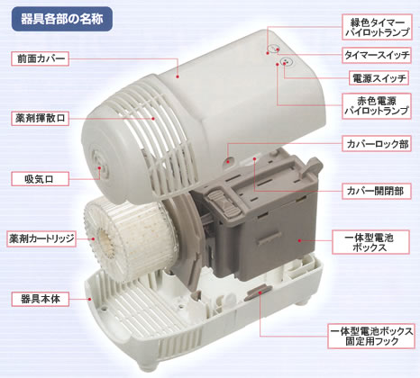 蚊の駆除に！プロ用だから強力！蚊に効くカトリスプロ用は業務用の殺虫器です！オフィス、店舗、宿泊施設（ホテル、旅館など）など広い施設の蚊を駆除します！蚊が媒介する感染症対策にもおすすめです蚊に効くカトリスプロ用の通信販売：テクノ株式会社、製品名：蚊に効くカトリスプロ用　防除用医薬部外品 本体サイズ：幅約１３０×高さ２３０×奥行１３０ｍｍ 重量：本体約６００ｇ、カートリッジ３５ｇ 電源：単一アルカリ電池６本（定格4,5V） 有効成分：ピレスロイド（メトフルトリン） 効果効能：蚊成虫の駆除 容量用法：１０畳～２５畳／台 使用期間：タイマー（１２時間ON、１２時間OFF）で約4か月間、延べ約１５００時間カートリッジ取り換え時期：赤色の電源パイロットが点滅した時がカートリッジ取り換え時期です。販売元：大日本除虫菊株式会社蚊に効くカトリスプロ用蚊に効くカトリスの業務用（プロ用）。プロ用だから強力です。 夏に出没するプ～ンと飛び回るヒトスジシマカ、アカイエカなどの吸血蚊を駆除します！ 刺されて痒い思いをする前に蚊に効くカトリスプロ用で蚊を駆除しましょう。 有効成分「メトフルトリン」を常温で揮散させて室内空間に漂わせます。室内に飛んでいる蚊を駆除します。※１台で広さ１０～２５畳に有効、タイマー１２時間ＯＮ／１２時間ＯＦＦで約４か月と長持ち。蚊に効くカトリスプロ用で蚊を退治 蚊に効くカトリスプロ用は蚊に有効な業務用殺虫器です。厚生労働省にて蚊の駆除効果を確認しております。蚊に効くカトリスプロ用はロスの無い拡散方式による優れた効果 金鳥独自の遠心力＋風力のダブル効果で殺虫成分を安定かつ効率的に揮散させます。蚊に効くカトリスプロ用は取り付け簡単 乾電池式で配線工事を必要としない為、誰でも取り付けが簡単です。蚊に効くカトリスプロ用は無香料で低刺激 有効成分は家庭用殺虫剤に広く使用されているメトフルトリンです。人体に対して極めて安全性の高い成分です。また、無香料のため客室や店舗などでも使いやすくなっています。蚊に効くカトリスプロ用は長時間使用でき手間がかからないタイマー（１２時間ＯＮ／ＯＦＦ）で約４か月使用できます。蚊に効くカトリスプロ用はこのような場所で使われておりますコンビニ・ファーストフード店、会社の受付、応接室、客室、カフェ、喫茶店、居酒屋などの飲食店、宴会場、病院のロビー、病室、保育園、幼稚園、医薬品・食品工場などの前室、ホテル・旅館などの客室、事務所、会議室、温泉・銭湯の脱衣場、体育館などの蚊の駆除に！蚊に効くカトリスプロ用の効力試験約100m3（約25畳）の中央に蚊に効くカトリスプロ用を設置した。この居室内の4隅、床面から1.5mの高さにアカイエカ約25匹を入れた網カゴを設置し、時間の経過に伴うノックダウン虫数を観察。曝露2時間後に供試昆虫を清潔なプラスチック製の容器に移し、24時間後の致死虫数を計数し、致死率を算出した。蚊の駆除に！プロ用だから強力！蚊に効くカトリスプロ用は業務用の殺虫器です！オフィス、店舗、宿泊施設（ホテル、旅館など）など広い施設の蚊を駆除します！蚊が媒介する感染症対策にもおすすめです蚊に効くカトリスプロ用の通信販売：テクノ株式会社