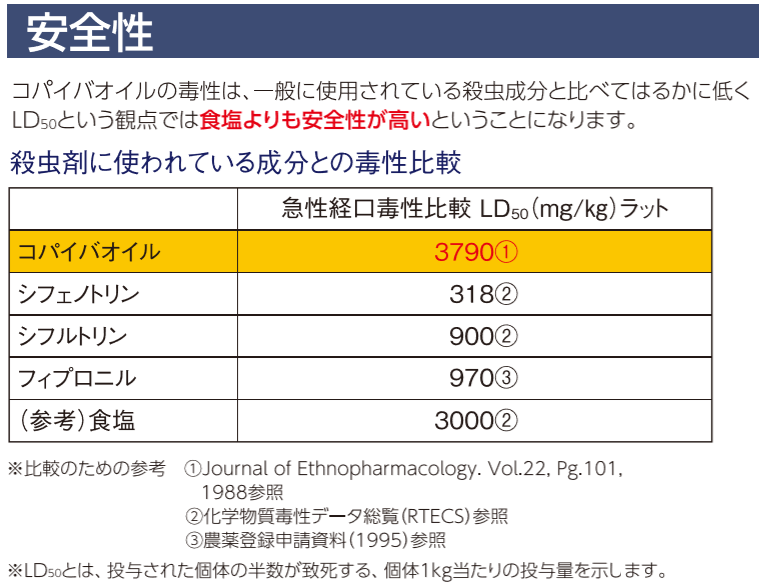 食品工場や製薬工場内の防虫・防塵対策に天然忌避成分コパイバオイル含侵ドア下部隙間対策用ブラシ!従来のブラシによる侵入防止効果＋植物精油コパイバオイルの忌避効果で工場内への虫の侵入を未然に防ぎ優れた防虫効果を発揮します！ドアドアムシヘル・コパイバの通信販売：テクノ株式会社製品名：ドアドアムシヘルコパイバ品番：DMC-SET長さ：１ｍ 材質：フレーム/PVC、ブラシ材質/PP0,3黒（コパイバオイル含侵） 付属品：エンドキャップ、ビス食品工場や製薬工場内の防虫・防塵対策に！天然忌避成分コパイバオイル含侵ドア下部隙間対策用ブラシ従来のブラシによる侵入防止効果+食物精油コパイバオイルの忌避効果で工場内への虫の侵入を未然に防ぎ、優れた防虫効果を発揮します。 ブラシ素材に天然忌避剤コパイバオイルを含侵させました。忌避効果は近畿大学と京都リフレ新薬株式会社の研究で確認されています。特許第3662816号専用ホルダーはブラシの交換が可能なセパレート構造になっておりブラシの定期的な交換が可能です。さらに床面の勾配によるドア開閉時の抵抗を吸収するフレキシブル構造になっています。ドア下部の隙間から侵入する害虫対策に！コパイバオイルの毒性は一般に使用されている殺虫成分と比べてはるかに低くLD50という観点では食塩よりも安全性が高いという事になります。植物精油「コパイバオイル」とは植物精油「コパイバオイル」南米を原産とするマメ科植物の樹木から取れるオイル（精油）です。安全性が非常に高く米国FDAにおいて食品添加物の認定を受けているほか、ブラシ素材は、食品衛生法の器具および容器包装規格の基準に適合しています。忌避効果実験コパイバオイルフィラメントの忌避効果を確認するため、アルミカップ（直径38mm、高さ10mm）の底敷き部分に、直径38mmのろ紙にコパイバオイルフィラメントを貼り付けたものを処理区、無添加のポリプロピレンフィラメントを貼り付けたものを無処理区として底敷きの上に載せ、その上に押麦0.1gを置き、上からトンネル状に加工したアルミカップを被せてシェルターとした。メッシュで蓋をした長方形のプラスチック容器に、ココクゾウムシの成虫20匹を放し、暗条件下で24時間後における各処理区への個体侵入数を測定して下記の式により忌避率を計算した。試験は3回の反復を実施した。コパイバオイルフィラメントの効果持続性を確認するため、アルミ袋から開封後のコパイバオイルフィラメントを、上記試験にて1ヶ月ごとに実施した。この結果、9ヶ月後に忌避効果が低下（80%以下）した。忌避率は、開封後約8ヶ月間80%以上を維持することが確認されました。SROPE®（スロープ）を採用「ドアドアムシヘル・コパイバ」に採用しているマスターバッチは、クラレリビング社のSROPE®（スロープ）です。SROPE®（スロープ）とは、ポリオレフィン中に、さまざまな天然製油を中心とした液状機能剤を、30%という高い比率で含有することのできるクラレリビング株式会社の独自技術を用いたマスターバッチのことです。高添加量の液状機能剤が、長時間にわたって樹脂の表面から徐放し、効果が持続します。※SROPE®（スロープ）はクラレリビング株式会社の登録商標です。食品工場や製薬工場内の防虫・防塵対策に天然忌避成分コパイバオイル含侵ドア下部隙間対策用ブラシ!従来のブラシによる侵入防止効果＋植物精油コパイバオイルの忌避効果で工場内への虫の侵入を未然に防ぎフグれた防虫効果を発揮します！ドアドアムシヘル・コパイバの通信販売：テクノ株式会社