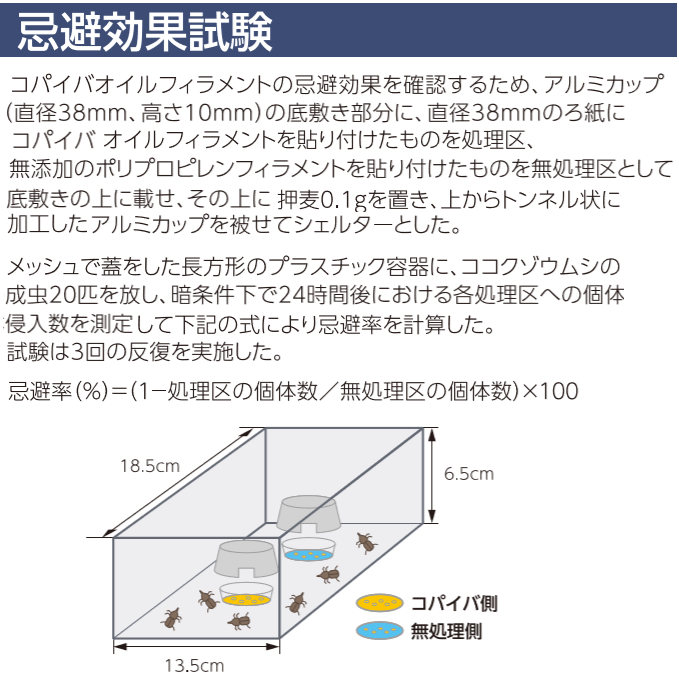 食品工場や製薬工場内の防虫・防塵対策に天然忌避成分コパイバオイル含侵ドア下部隙間対策用ブラシ!従来のブラシによる侵入防止効果＋植物精油コパイバオイルの忌避効果で工場内への虫の侵入を未然に防ぎ優れた防虫効果を発揮します！ドアドアムシヘル・コパイバの通信販売：テクノ株式会社製品名：ドアドアムシヘルコパイバ品番：DMC-SET長さ：１ｍ 材質：フレーム/PVC、ブラシ材質/PP0,3黒（コパイバオイル含侵） 付属品：エンドキャップ、ビス食品工場や製薬工場内の防虫・防塵対策に！天然忌避成分コパイバオイル含侵ドア下部隙間対策用ブラシ従来のブラシによる侵入防止効果+食物精油コパイバオイルの忌避効果で工場内への虫の侵入を未然に防ぎ、優れた防虫効果を発揮します。 ブラシ素材に天然忌避剤コパイバオイルを含侵させました。忌避効果は近畿大学と京都リフレ新薬株式会社の研究で確認されています。特許第3662816号専用ホルダーはブラシの交換が可能なセパレート構造になっておりブラシの定期的な交換が可能です。さらに床面の勾配によるドア開閉時の抵抗を吸収するフレキシブル構造になっています。ドア下部の隙間から侵入する害虫対策に！コパイバオイルの毒性は一般に使用されている殺虫成分と比べてはるかに低くLD50という観点では食塩よりも安全性が高いという事になります。植物精油「コパイバオイル」とは植物精油「コパイバオイル」南米を原産とするマメ科植物の樹木から取れるオイル（精油）です。安全性が非常に高く米国FDAにおいて食品添加物の認定を受けているほか、ブラシ素材は、食品衛生法の器具および容器包装規格の基準に適合しています。忌避効果実験コパイバオイルフィラメントの忌避効果を確認するため、アルミカップ（直径38mm、高さ10mm）の底敷き部分に、直径38mmのろ紙にコパイバオイルフィラメントを貼り付けたものを処理区、無添加のポリプロピレンフィラメントを貼り付けたものを無処理区として底敷きの上に載せ、その上に押麦0.1gを置き、上からトンネル状に加工したアルミカップを被せてシェルターとした。メッシュで蓋をした長方形のプラスチック容器に、ココクゾウムシの成虫20匹を放し、暗条件下で24時間後における各処理区への個体侵入数を測定して下記の式により忌避率を計算した。試験は3回の反復を実施した。コパイバオイルフィラメントの効果持続性を確認するため、アルミ袋から開封後のコパイバオイルフィラメントを、上記試験にて1ヶ月ごとに実施した。この結果、9ヶ月後に忌避効果が低下（80%以下）した。忌避率は、開封後約8ヶ月間80%以上を維持することが確認されました。SROPE®（スロープ）を採用「ドアドアムシヘル・コパイバ」に採用しているマスターバッチは、クラレリビング社のSROPE®（スロープ）です。SROPE®（スロープ）とは、ポリオレフィン中に、さまざまな天然製油を中心とした液状機能剤を、30%という高い比率で含有することのできるクラレリビング株式会社の独自技術を用いたマスターバッチのことです。高添加量の液状機能剤が、長時間にわたって樹脂の表面から徐放し、効果が持続します。※SROPE®（スロープ）はクラレリビング株式会社の登録商標です。食品工場や製薬工場内の防虫・防塵対策に天然忌避成分コパイバオイル含侵ドア下部隙間対策用ブラシ!従来のブラシによる侵入防止効果＋植物精油コパイバオイルの忌避効果で工場内への虫の侵入を未然に防ぎフグれた防虫効果を発揮します！ドアドアムシヘル・コパイバの通信販売：テクノ株式会社