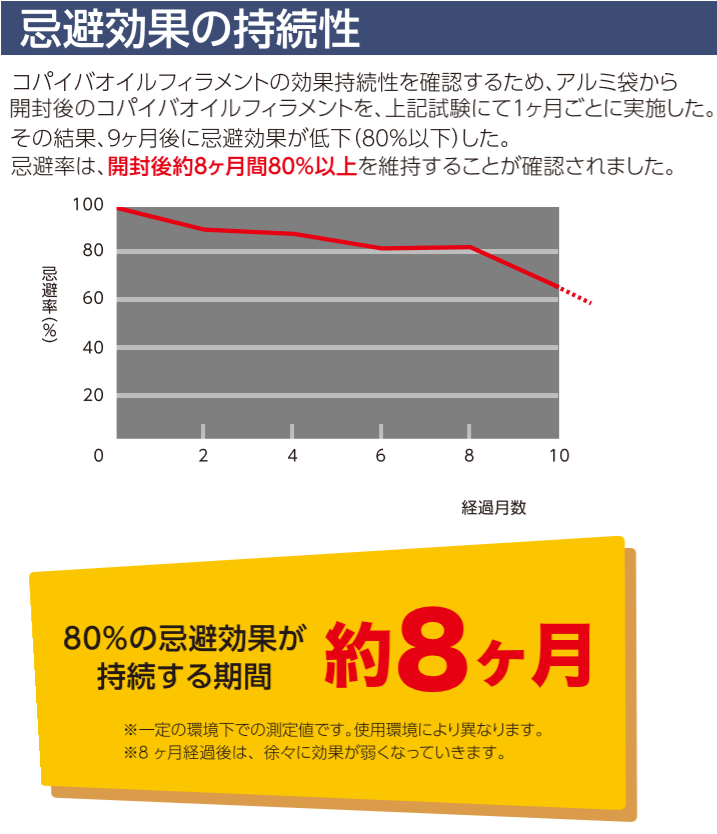 食品工場や製薬工場内の防虫・防塵対策に天然忌避成分コパイバオイル含侵ドア下部隙間対策用ブラシ!従来のブラシによる侵入防止効果＋植物精油コパイバオイルの忌避効果で工場内への虫の侵入を未然に防ぎ優れた防虫効果を発揮します！ドアドアムシヘル・コパイバの通信販売：テクノ株式会社製品名：ドアドアムシヘルコパイバ品番：DMC-SET長さ：１ｍ 材質：フレーム/PVC、ブラシ材質/PP0,3黒（コパイバオイル含侵） 付属品：エンドキャップ、ビス食品工場や製薬工場内の防虫・防塵対策に！天然忌避成分コパイバオイル含侵ドア下部隙間対策用ブラシ従来のブラシによる侵入防止効果+食物精油コパイバオイルの忌避効果で工場内への虫の侵入を未然に防ぎ、優れた防虫効果を発揮します。 ブラシ素材に天然忌避剤コパイバオイルを含侵させました。忌避効果は近畿大学と京都リフレ新薬株式会社の研究で確認されています。特許第3662816号専用ホルダーはブラシの交換が可能なセパレート構造になっておりブラシの定期的な交換が可能です。さらに床面の勾配によるドア開閉時の抵抗を吸収するフレキシブル構造になっています。ドア下部の隙間から侵入する害虫対策に！コパイバオイルの毒性は一般に使用されている殺虫成分と比べてはるかに低くLD50という観点では食塩よりも安全性が高いという事になります。植物精油「コパイバオイル」とは植物精油「コパイバオイル」南米を原産とするマメ科植物の樹木から取れるオイル（精油）です。安全性が非常に高く米国FDAにおいて食品添加物の認定を受けているほか、ブラシ素材は、食品衛生法の器具および容器包装規格の基準に適合しています。忌避効果実験コパイバオイルフィラメントの忌避効果を確認するため、アルミカップ（直径38mm、高さ10mm）の底敷き部分に、直径38mmのろ紙にコパイバオイルフィラメントを貼り付けたものを処理区、無添加のポリプロピレンフィラメントを貼り付けたものを無処理区として底敷きの上に載せ、その上に押麦0.1gを置き、上からトンネル状に加工したアルミカップを被せてシェルターとした。メッシュで蓋をした長方形のプラスチック容器に、ココクゾウムシの成虫20匹を放し、暗条件下で24時間後における各処理区への個体侵入数を測定して下記の式により忌避率を計算した。試験は3回の反復を実施した。コパイバオイルフィラメントの効果持続性を確認するため、アルミ袋から開封後のコパイバオイルフィラメントを、上記試験にて1ヶ月ごとに実施した。この結果、9ヶ月後に忌避効果が低下（80%以下）した。忌避率は、開封後約8ヶ月間80%以上を維持することが確認されました。SROPE®（スロープ）を採用「ドアドアムシヘル・コパイバ」に採用しているマスターバッチは、クラレリビング社のSROPE®（スロープ）です。SROPE®（スロープ）とは、ポリオレフィン中に、さまざまな天然製油を中心とした液状機能剤を、30%という高い比率で含有することのできるクラレリビング株式会社の独自技術を用いたマスターバッチのことです。高添加量の液状機能剤が、長時間にわたって樹脂の表面から徐放し、効果が持続します。※SROPE®（スロープ）はクラレリビング株式会社の登録商標です。食品工場や製薬工場内の防虫・防塵対策に天然忌避成分コパイバオイル含侵ドア下部隙間対策用ブラシ!従来のブラシによる侵入防止効果＋植物精油コパイバオイルの忌避効果で工場内への虫の侵入を未然に防ぎフグれた防虫効果を発揮します！ドアドアムシヘル・コパイバの通信販売：テクノ株式会社