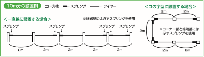 ステンレス製ワイヤー式鳥類飛来防止装置！ハトやドバトがよく止まるパイプ状の手すりなどにガタつきもなく安定設置可能！ワイヤー（ワイヤーテグス）で手すりや配管などパイプ状のハト、ドバト対策！止まらせない！ハトワイヤー標準ベースセット,ハトワイヤーの通信販売：テクノ株式会社製品名：ハトワイヤー標準ベースセット素材：ステンレス製（SUS304）ポール：太さφ５×長さ１０９ｍｍベース：横幅３６×奥行３０×高さ１４ｍｍビス穴：Ｍ５ポールとベース組合せ時高さ：１１９ｍｍ 製造元：株式会社コーユー平面はもちろん手すりやパイプにも安定設置！鳥シャットアウト、二段ワイヤーで鳥の着地を防ぐ！こんな事でこまっていませんか？住宅・ハト、ドバト、カラス、ムクドリ、ヒヨドリ、スズメ、ツバメのフン、羽などで洗濯物が汚れる、ベランダや窓の掃除が大変。病院・患者様に不衛生、寄生虫や鳥インフルエンザが心配、鉄道・駅・悪臭や汚れが乗客に迷惑！２段ワイヤーで鳥の着地を防ぎます！鳥が止まる場所にワイヤーを１～２段張ります。（２段張ればより効果的です。）パイプ状の場所でもガタつかない特許構造•手すりやパイプにしっかり設置できます。•直線使用に最適で、丈夫な7X7ステンレスワイヤーを採用しています。•専用スプリングはU字フックで支柱に掛けやすく、高強度でワイヤーを長期的にしっかり張ることができます。•支柱のポールとベースは脱着可能。建物のメンテナンス時にも便利です。※平面に設置する際は、現場に合ったビスで設置してください。ステンレス製ワイヤー式鳥類飛来防止装置ハトワイヤー用途に応じて長さを調整し、ハトの集まりそうな平面や、パイプ状の場所に設置するだけ。迷惑なフン害を防止して、快適な暮らしを守ります。本製品は、接近した鳥の着地を防ぐだけなので、鳥類を傷つける心配も無し。支柱のポールとベースは脱着可能なので、建物のメンテナンス時にも、取り外すことが可能です。φ32mm以上のパイプ状の手すりや管材などに安定設置！別売のステンレスバンドを使用してパイプ等に設置します。2段がけでより強力に鳩の着地を防止！ポールに2箇所穴が開いている為、2段ワイヤーをかける事ができます。 2段かけると効果的ですので、2段がけを推奨いたします。設置後も手すりが使用できます手すりなどの場合、ワイヤー設置後も手すりが使用でき便利です。工事のコストダウンになりますバードレスマットと併用する事で、鳥害対策をコストダウンできます。２ｍ間隔で支柱を立て、ワイヤーを張っていきます。スプリングは４ｍごとに使用して下さい。 例えば４ｍの場所に支柱を３本使って設置する場合、中央の支柱は穴にワイヤーを通すだけで大丈夫です。ただしＬ字型やコの字型にワイヤーを張っていく場合は、コーナー部分に必ずスプリングを使用して下さい。また終端部の支柱にも必ずスプリングを使用して下さい。カンタン施工で設置もラクラク！直径３２ｍｍ以上のパイプに設置可能！ハトワイヤーの使用部品は単純構造なので初心者の方でも取扱説明書を見ながら施工することが出来ます。１、支柱ベースにステンレスバンドを通し、パイプに巻き付けます。２、余ったステンレスバンドをカットします。この時、カット面がバックル内に収まるようにすると安全です。３、ポールをベース部にねじ込みます。 ４、ナットをレンチ等でしっかりと締め付けます。１、ワイヤーの先端をスリーブに通して輪を作ります。ワイヤー先端でｹｶﾞしないようにご注意下さい。２、スリーブをしっかりかしめます。ワイヤーが抜けないように強くかしめて下さい。３、かしめた状態です。４、輪をスプリングに引っ掛け、スプリングから外れないようにスプリングの先端を軽く折り曲げます。５、支柱にスプリングを引っ掛けます。支柱に引っ掛けたスプリングの先端も少し曲げて外れにくくします。2段張る場合は、下の段にも同様にワイヤーを張ります。ワイヤーは絡まりやすいので、取り扱いには十分注意して下さい。※ワイヤーは強すぎず、弱すぎず、適度なハリ感で張って下さい。５、支柱にスプリングを引っ掛けます。 ６、反対側の支柱にも適度なテンションを保持させながら、スプリングを引っ掛けます。７、2段張る場合は下の段にも同様にワイヤーを張ります。 ８、最後に、ワイヤーの張り具合を指で確認して、問題がなければ設置完了です。ワイヤーは弱すぎず、強すぎず、適度なハリ感で張ってください。（引張強度：約1kg）※セット内容は概算での数量設定となっておりますので実際の現場に応じて不足、または余る場合があります。固定用のステンレスバンドは付属致しませんので下記よりご購入下さい。ハトワイヤーセットを1段張りで約１０ｍを施工出来るセットハトワイヤー10m・1段張りセット１セット（標準ベースセット6本、ワイヤー11m、スプリング6個、アルミスリーブ6個）ハトワイヤー20m・1段張りセット１セット（標準ベースセット11本、ワイヤー22m、スプリング10個、アルミスリーブ10個）ハトワイヤー50m・1段張りセット１セット（標準ベースセット26本、ワイヤー55m、スプリング26個、アルミスリーブ26個）ハトワイヤー100m・1段張りセット１セット（標準ベースセット51本、ワイヤー100m+10m、スプリング50個、アルミスリーブ50個）適用パイプ径φ８０ｍｍ以内ステンレスバンド80１個（幅１０ｍｍ×バンド長さ３００ｍｍ）適用パイプ径φ１４０ｍｍ以内ステンレスバンド１４０１個（幅１０ｍｍ×バンド長さ５００ｍｍ）適用パイプ径φ１４０～１６０ｍｍステンレスバンド１６０１個（幅１０ｍｍ×バンド長さ６００ｍｍ）適用パイプ径φ１４０～２６０ｍｍステンレスバンド２６０１個（幅１０ｍｍ×バンド長さ９００ｍｍ）U字フックで支柱に掛けやすい、強度のもあるのでワイヤーを長期的にしっかり張る事ができます。ワトワイヤー用スプリングφ１，０ｍｍ以内のステンレスワイヤーに使用可能ワトワイヤー用アルミスリーブステンレス製ワイヤー式鳥類飛来防止装置！ハトやドバトがよく止まるパイプ状の手すりなどにガタつきもなく安定設置可能！ワイヤー（ワイヤーテグス）で手すりや配管などパイプ状のハト、ドバト対策！止まらせない！ハトワイヤー標準ベースセット,ハトワイヤーの通信販売：テクノ株式会社