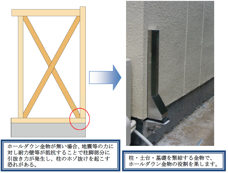 柱・土台・基礎を緊結してホールダウン金物の役割を果たします。建物外部より基礎、土台、柱を一体化してホゾ抜け防止に有効的な後付けタイプの金物イーズガードNS-21の通信販売・業務販売：テクノ株式会社製品名：外付け補強金具イーズガードNS-21材質：JIS G 4305熱間圧延ステンレス鋼板・鋼帯SUS304NO1ホット材表面処理：電解研磨付属部品：【上部金物用】専用コーチスクリュー(M9×125Ⅼ)5本、丸ワッシャー(M9用）5枚 、SWワッシャー(M9用）5枚【下部金物用】ケミカルアンカー用寸切ボルト(M16×130Ⅼ）2本、ケミカルセッター(M16用）2本、六角ナット(M16用）2個、袋ナット(M16用）2個、丸ワッシャー(M16用)2枚、SWワッシャー(M16用）2枚【連結用】連結用半ネジボルト(M20×130Ⅼ)1本、丸ワッシャー(M20用）3枚、SWワッシャー(M20用)1枚、六角ナット(M20用）2個、スプリング(M20用）1個【カバー用】トラスネジ(M5）2本　※1セット当たりの部品数試験期間：一般財団法人日本品質保証機構製造元：サン・ライズ工業株式会社イーズガード NS-21用途・特長・建物外部より基礎・土台・柱を一体化。ホゾ抜け防止に有効的な後付けタイプの金物です。ステンレス製で錆びずスマートなフォルムで建物の美観を損ないません。通柱・管柱どちらにも施工できます。連結ゴムは耐熱耐候性に優れたEPDM(エチレン・プロピレン・ジエン・モノマー）を採用。この金物は、付属部品のボルト類で取付けることにより効果を発揮する設計になっています。取付け指定本数に満たないで金物を取付けると、効果が著しく低下する恐れがあります。必ず、指定本数の専用ボルト類を取付けるようにして下さい。取付けボルトに過大なトルクがかかると、ビスが折損することがありますので御注意下さい。専用ボルト類取付け位置・・・柱：4 箇所 ・ 土台：1 箇所 ・ 基礎：2 箇所（右写真参照）上部金具と下部金具の連結：1 箇所ホールダウン金物が無い場合、地震等の力に対し耐力壁等が拮抗することで柱脚部分に引抜き力が発生し、柱のホゾ抜けを起こす恐れがあります。イーズガードNS-21で柱・土台・基礎を緊結する金物でホールダウン金物の役割を果たします。柱・土台・基礎を緊結してホールダウン金物の役割を果たします。建物外部より基礎、土台、柱を一体化してホゾ抜け防止に有効的な後付けタイプの金物イーズガードNS-21の通信販売・業務販売：テクノ株式会社