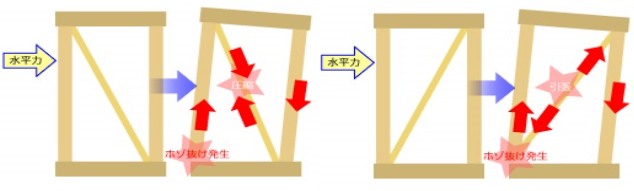 柱・土台・基礎を緊結してホールダウン金物の役割を果たします。建物外部より基礎、土台、柱を一体化してホゾ抜け防止に有効的な後付けタイプの金物イーズガードNS-21の通信販売・業務販売：テクノ株式会社製品名：外付け補強金具イーズガードNS-21材質：JIS G 4305熱間圧延ステンレス鋼板・鋼帯SUS304NO1ホット材表面処理：電解研磨付属部品：【上部金物用】専用コーチスクリュー(M9×125Ⅼ)5本、丸ワッシャー(M9用）5枚 、SWワッシャー(M9用）5枚【下部金物用】ケミカルアンカー用寸切ボルト(M16×130Ⅼ）2本、ケミカルセッター(M16用）2本、六角ナット(M16用）2個、袋ナット(M16用）2個、丸ワッシャー(M16用)2枚、SWワッシャー(M16用）2枚【連結用】連結用半ネジボルト(M20×130Ⅼ)1本、丸ワッシャー(M20用）3枚、SWワッシャー(M20用)1枚、六角ナット(M20用）2個、スプリング(M20用）1個【カバー用】トラスネジ(M5）2本　※1セット当たりの部品数試験期間：一般財団法人日本品質保証機構製造元：サン・ライズ工業株式会社イーズガード NS-21用途・特長・建物外部より基礎・土台・柱を一体化。ホゾ抜け防止に有効的な後付けタイプの金物です。ステンレス製で錆びずスマートなフォルムで建物の美観を損ないません。通柱・管柱どちらにも施工できます。連結ゴムは耐熱耐候性に優れたEPDM(エチレン・プロピレン・ジエン・モノマー）を採用。この金物は、付属部品のボルト類で取付けることにより効果を発揮する設計になっています。取付け指定本数に満たないで金物を取付けると、効果が著しく低下する恐れがあります。必ず、指定本数の専用ボルト類を取付けるようにして下さい。取付けボルトに過大なトルクがかかると、ビスが折損することがありますので御注意下さい。専用ボルト類取付け位置・・・柱：4 箇所 ・ 土台：1 箇所 ・ 基礎：2 箇所（右写真参照）上部金具と下部金具の連結：1 箇所ホールダウン金物が無い場合、地震等の力に対し耐力壁等が拮抗することで柱脚部分に引抜き力が発生し、柱のホゾ抜けを起こす恐れがあります。イーズガードNS-21で柱・土台・基礎を緊結する金物でホールダウン金物の役割を果たします。柱・土台・基礎を緊結してホールダウン金物の役割を果たします。建物外部より基礎、土台、柱を一体化してホゾ抜け防止に有効的な後付けタイプの金物イーズガードNS-21の通信販売・業務販売：テクノ株式会社