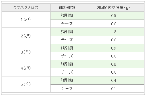 運動能力に優れたクマネズミ対策粘着板を巧みによけるネズミを捕まえる！ネズミ駆除では定番の粘着板用誘引剤！粘着板用ネズミ誘引剤の通信販売：テクノ株式会社商品名：粘着板用ネズミ誘引剤容量：１ｇ×１００袋入り使用量：粘着板１枚に対して２袋販売元：大丸合成薬品株式会社ネズミ粘着板を設置した場合は粘着板用ネズミ誘引剤を使用しましょう。すぐれた誘引効果でネズミを引き寄せ粘着板で捕獲します。同様にチュートルマンなどのネズミ捕獲器を使用する際もオススメです。ネズミ駆除では定番とも言える粘着板。しかし、警戒心が強く、運動能力に優れたクマネズミは、粘着板を巧みによけて活動することも多く、 枚数を配置した割には効果が上がらない、といったこともあるのではないでしょうか。当社では、粘着板の上に配置するネズミ誘引剤を開発いたしました。ネズミをよく惹きつける配合の誘引剤で、粘着板に貼り付けることによりネズミの捕獲効果が高まる。外袋に通気性の高い特殊紙を使用し、設置が簡便。粘着板の上に２枚、端から等間隔になるように配置します。粘着板用ネズミ誘引剤の試験結果粘着板用ネズミ誘引餌の効果を試験室にてクマネズミを使用して確認いたしました。写真はサツマイモとの比較、ソーセージとの比較、チーズとの比較で真ん中の筒はクマネズミの巣です。※試作段階でしたので、誘引剤の入っている和紙袋は前の写真と違い赤い印字となっています。サツマイモと比較し、３時間後の喫食量をまとめたものです。「クマネズミ番号1（※）」は誘引餌、サツマイモともに喫食がありませんでしたが、誘引餌は皿の外に運び出されており、イモはそのままでしたので、誘引餌の方が誘引効果が高いと考えられます。その他のクマネズミでは、すべて誘引餌の喫食が優れていました。ソーセージとの比較です。やはり、優れた誘引効果が証明されました。チーズとの比較です。これも誘引餌の方が優れていました。粘着板の上に２枚、端から等間隔になるように配置します。食品資材パレットの裏に配置した例です。写真のように物陰、すきま等に配置するのが効果的です。効率的なねずみ粘着板の使用方法ねずみ粘着板を側面に沿って縦横交互に間隔をおかずに詰めて一箇所に３～５枚を目安に（多いほど効果的）ネズミの出入り口、かじられた所、糞のある所に設置します。水気・油気・ホコリの多いところにはねずみ粘着板の下に新聞紙を敷きます。ホコリが一面に付着した時は、粘着面を合わせて開ければ元通りの粘着力に復活します。ホコリなどの汚れが多い現場にはトラップカバーとの併用がオススメ！ネズミは非常に警戒心が強いため粘着シートを設置後は電気を消して下さい。粘着シートに明かりが反射しないように出来るだけ暗くしてください。狭い場所でもラクラク施工、壁面の粘着剤で捕獲率がアップします。箱型やハウス型にもなるため、ネズミを見ずに処理できます。※折り曲げやすく加工してあります。運動能力に優れたクマネズミ対策粘着板を巧みによけるネズミを捕まえる！ネズミ駆除では定番の粘着板用誘引剤！粘着板用ネズミ誘引剤の通信販売：テクノ株式会社