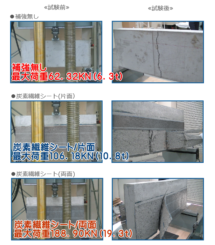 布基礎補強材SRC工法!住宅基礎の片面もしくは両面に炭素繊維補強材を貼り付けることにより、地震時の揺れ等で基礎が倒壊することのないようにする基礎の補強工法布基礎補強材SRCの通信販売・業務販売・価格：テクノ株式会社布基礎補強材SRC工法品番：EX-nano（専用プライマー）材質：シリコーン蒸留液（低芳香性）形状：液状（無色透明）・１液型梱包：２Ｌ×２缶品番：EX-One（炭素繊維シート貼付け専用）材質：特殊エポキシ樹脂形状：粘調液体・１液型梱包：２ｋｇ×３缶品番：UT73-25（カーボンクロス）材質：炭素繊維シート寸法：幅２５０ｍｍ×長さ５０ｍ厚み：t=０，１６７ｍｍ梱包：１巻布基礎補強材SRC用途・特長・住宅基礎の片面もしくは両面に炭素繊維補強材を貼り付けることにより、地震時の揺れ等で基礎が倒壊することのないようにする基礎の補強工法です。・重機などを使用せず施工が出来る為、隣棟間隔が狭い住宅でも基礎の補強が可能です。・炭素繊維は、鉄の10倍の引張強度があります。品番：UT73-25材質：炭素繊維シート寸法：幅２５０ｍｍ×５０ｍ厚み：t=０．１６７ｍｍ梱包：１巻  品番：TL-510材質：炭素繊維積層板寸法：幅５０ｍｍ×２ｍ厚み：t=１ｍｍ梱包：５本/ケース品番：EX-one（炭素繊維シート貼付け専用材質：エポキシ樹脂形状：粘調液体・１液型梱包：２ｋｇ×３缶 ≪EX-Oneの特長≫・一液湿気硬化型で混合等の繁雑な作業が不要・空気中の水分で硬化するので可使時間の制約を受けません・刺激の強いアミン臭はありません・炭素繊維シートに対し優れた含浸接着性を有しています・2液型と同等の接着耐久性を有しています 品番：EX-Nano材質：シリコーン蒸留液(低芳香性）形状：液状(無色透明)・1液型 梱包：２Ⅼ×２缶 ≪EX-Nanoの特長≫塗装用プライマーに最適内部に深く浸透して空隙を充填内部からコンクリートを改質環境温度の変化に効果が影響されません刷毛やローラーを使用し容易に施工出来ます品番：EX-395（炭素繊維積層板貼付け専用）材質：エポキシ樹脂形状：パテ状・2液型 梱包：主剤4㎏+硬化剤2㎏×2セット／ケース 混合比：主剤：硬化剤＝2：1 ≪EX-395の特長≫コンクリートへの接着性に優れています垂直面に施工施工してもダレが殆どありません有機溶剤などを含んでいないため安全です各種仕上げ用材料との密着性に優れています １、下地処理コンクリート表面の研磨及び付着している汚れ等の洗浄脆弱層やひび割れ欠落部分などの劣化部分の除去と補修湿気がある場合施工面を乾燥  ２、プライマー塗布専用プライマー／EX-Nanoを塗布〈塗布量の目安〉200cc／㎡  ３、接着剤塗布炭素繊維シート(UT73-25)EX-Oneを施工面へ塗布〈塗布量の目安〉800g／㎡炭素繊維積層板(TL-510)EX-395を施工面と炭素繊維積層板の裏面へ塗布〈塗布量の目安〉500g／ｍ ４、炭素繊維シート貼付けEX-Oneを塗布した後、直ちに墨出し位置より炭素繊維シートを貼付けし、表面を脱泡ローラーでしごき下塗材を繊維の中に含浸させ繊維中の空気を追い出す ５、炭素繊維積層板の貼付け炭素繊維積層板の印刷面を表面にして貼付け、硬質のゴムローラーなどで押さえて脱泡する布基礎補強材SRC工法!住宅基礎の片面もしくは両面に炭素繊維補強材を貼り付けることにより、地震時の揺れ等で基礎が倒壊することのないようにする基礎の補強工法布基礎補強材SRCの通信販売・業務販売・価格：テクノ株式会社