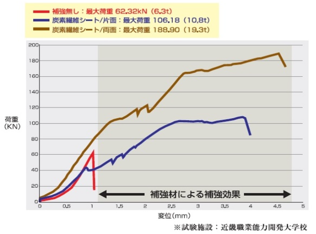 布基礎補強材SRC工法!住宅基礎の片面もしくは両面に炭素繊維補強材を貼り付けることにより、地震時の揺れ等で基礎が倒壊することのないようにする基礎の補強工法布基礎補強材SRCの通信販売・業務販売・価格：テクノ株式会社布基礎補強材SRC工法品番：EX-nano（専用プライマー）材質：シリコーン蒸留液（低芳香性）形状：液状（無色透明）・１液型梱包：２Ｌ×２缶品番：EX-One（炭素繊維シート貼付け専用）材質：特殊エポキシ樹脂形状：粘調液体・１液型梱包：２ｋｇ×３缶品番：UT73-25（カーボンクロス）材質：炭素繊維シート寸法：幅２５０ｍｍ×長さ５０ｍ厚み：t=０，１６７ｍｍ梱包：１巻布基礎補強材SRC用途・特長・住宅基礎の片面もしくは両面に炭素繊維補強材を貼り付けることにより、地震時の揺れ等で基礎が倒壊することのないようにする基礎の補強工法です。・重機などを使用せず施工が出来る為、隣棟間隔が狭い住宅でも基礎の補強が可能です。・炭素繊維は、鉄の10倍の引張強度があります。品番：UT73-25材質：炭素繊維シート寸法：幅２５０ｍｍ×５０ｍ厚み：t=０．１６７ｍｍ梱包：１巻  品番：TL-510材質：炭素繊維積層板寸法：幅５０ｍｍ×２ｍ厚み：t=１ｍｍ梱包：５本/ケース品番：EX-one（炭素繊維シート貼付け専用材質：エポキシ樹脂形状：粘調液体・１液型梱包：２ｋｇ×３缶 ≪EX-Oneの特長≫・一液湿気硬化型で混合等の繁雑な作業が不要・空気中の水分で硬化するので可使時間の制約を受けません・刺激の強いアミン臭はありません・炭素繊維シートに対し優れた含浸接着性を有しています・2液型と同等の接着耐久性を有しています 品番：EX-Nano材質：シリコーン蒸留液(低芳香性）形状：液状(無色透明)・1液型 梱包：２Ⅼ×２缶 ≪EX-Nanoの特長≫塗装用プライマーに最適内部に深く浸透して空隙を充填内部からコンクリートを改質環境温度の変化に効果が影響されません刷毛やローラーを使用し容易に施工出来ます品番：EX-395（炭素繊維積層板貼付け専用）材質：エポキシ樹脂形状：パテ状・2液型 梱包：主剤4㎏+硬化剤2㎏×2セット／ケース 混合比：主剤：硬化剤＝2：1 ≪EX-395の特長≫コンクリートへの接着性に優れています垂直面に施工施工してもダレが殆どありません有機溶剤などを含んでいないため安全です各種仕上げ用材料との密着性に優れています １、下地処理コンクリート表面の研磨及び付着している汚れ等の洗浄脆弱層やひび割れ欠落部分などの劣化部分の除去と補修湿気がある場合施工面を乾燥  ２、プライマー塗布専用プライマー／EX-Nanoを塗布〈塗布量の目安〉200cc／㎡  ３、接着剤塗布炭素繊維シート(UT73-25)EX-Oneを施工面へ塗布〈塗布量の目安〉800g／㎡炭素繊維積層板(TL-510)EX-395を施工面と炭素繊維積層板の裏面へ塗布〈塗布量の目安〉500g／ｍ ４、炭素繊維シート貼付けEX-Oneを塗布した後、直ちに墨出し位置より炭素繊維シートを貼付けし、表面を脱泡ローラーでしごき下塗材を繊維の中に含浸させ繊維中の空気を追い出す ５、炭素繊維積層板の貼付け炭素繊維積層板の印刷面を表面にして貼付け、硬質のゴムローラーなどで押さえて脱泡する布基礎補強材SRC工法!住宅基礎の片面もしくは両面に炭素繊維補強材を貼り付けることにより、地震時の揺れ等で基礎が倒壊することのないようにする基礎の補強工法布基礎補強材SRCの通信販売・業務販売・価格：テクノ株式会社