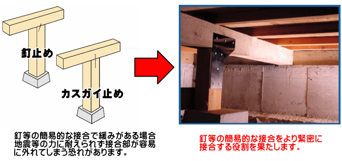 木造住宅接合部補強金具つかメタルTPはカスガイ等の簡易的な仕口接合に代わる後付けタイプの金物・強風や地震等の外力によって起こる縦揺れや横揺れによる仕口の崩壊防止！釘やカスガイ等の簡易的な接合に比べ仕口の一体性を高める後付けタイプの補強金具つかメタルTPの通信販売・業務販売：テクノ株式会社製品名：木造住宅接合部補強金物つかメタルTP材質：JIS G 3131熱間圧延軟鋼板SPHC表面処理：黒色塗装付属部品：専用ビス/十字穴付タピックスラッパ頭（3.8×41L）11本試験期間：一般財団法人日本品質保証機構製造元：サン・ライズ工業株式会社つかメタルTP用途・特長従来のカスガイ等の簡易的な仕口接合に代わる後付けタイプの金物で、大引きと床束の仕口を補強する金物です。釘やカスガイ等の簡易的な接合に比べ仕口の一体性を高めます。強風及び地震等の外力によって起こる縦揺れや横揺れによる仕口の崩壊を防ぎます。この金物は付属部品の専用ビス１１本で取付けることにより効果を発揮する設計になっています。取付け指定本数に満たない金物で取付けると効果が著しく低下する恐れがあります。必ず指定本数の専用ビスを取付けるようにして下さい。取付けビスに過大なトルクがかかるとビスが折損することがありますのでご注意下さい。専用ビス取付け位置/大引き３カ所、束７カ所木造住宅接合部補強金具つかメタルTPはカスガイ等の簡易的な仕口接合に代わる後付けタイプの金物・強風や地震等の外力によって起こる縦揺れや横揺れによる仕口の崩壊防止！釘やカスガイ等の簡易的な接合に比べ仕口の一体性を高める後付けタイプの補強金具つかメタルTPの通信販売・業務販売：テクノ株式会社