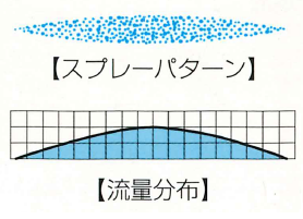 霧のいけうち・一流体噴霧ノズル、ロール、スクリーン、フィルター、ワイヤーの洗浄、ロール潤滑の散布、鉄板の冷却等コイン形標準扇形ノズルCVVPの通信販売：テクノ株式会社特性：中央が強く両端にかけて次第に弱まる山形流量分布の扇形噴霧を発生。コイン形でノズル厚さを極めて薄く設計しているためシャワーパイプにねじ込んでもパイプ外面に突き出る事がなく、狭い場所でのノズル配列が容易。標準圧力：０，３ＭＰａ主用途洗浄／ロール、スクリーン、フィルター、ワイヤー散布／ロール潤滑冷却／鉄板販売元／霧のいけうち・一体構造で壁面埋め込みができるよう本体外周全面ネジ。・中央が強く両端にかけて次第に弱まる山形流量分布の扇形噴霧を発生。・本体厚みを極めて薄く設計したコイン形ノズル。・シャワーパイプにねじ込んでもパイプ外面に突き出ず、狭い場所でのノズル配列が容易。用途洗浄：ロール、スクリーン、フィルター、ワイヤー散布：ロール潤滑剤冷却：鋼板使用される業界鉄鋼、紙・パルプ・印刷霧のいけうち・一流体噴霧ノズル、ロール、スクリーン、フィルター、ワイヤーの洗浄、ロール潤滑の散布、鉄板の冷却等コイン形標準扇形ノズルCVVPの通信販売：テクノ株式会社